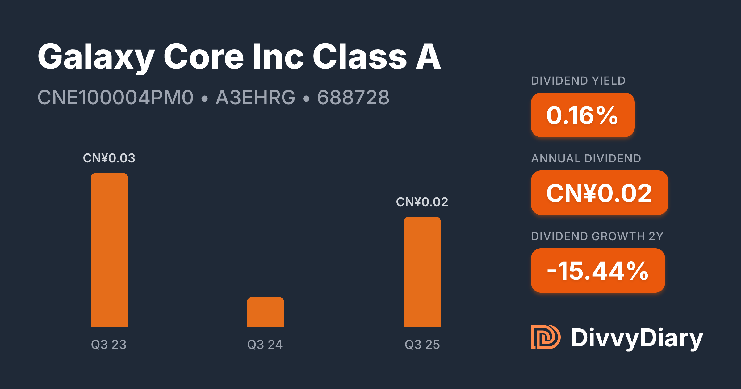Galaxy Core Inc Class A - WKN A3EHRG, ISIN CNE100004PM0 | DivvyDiary