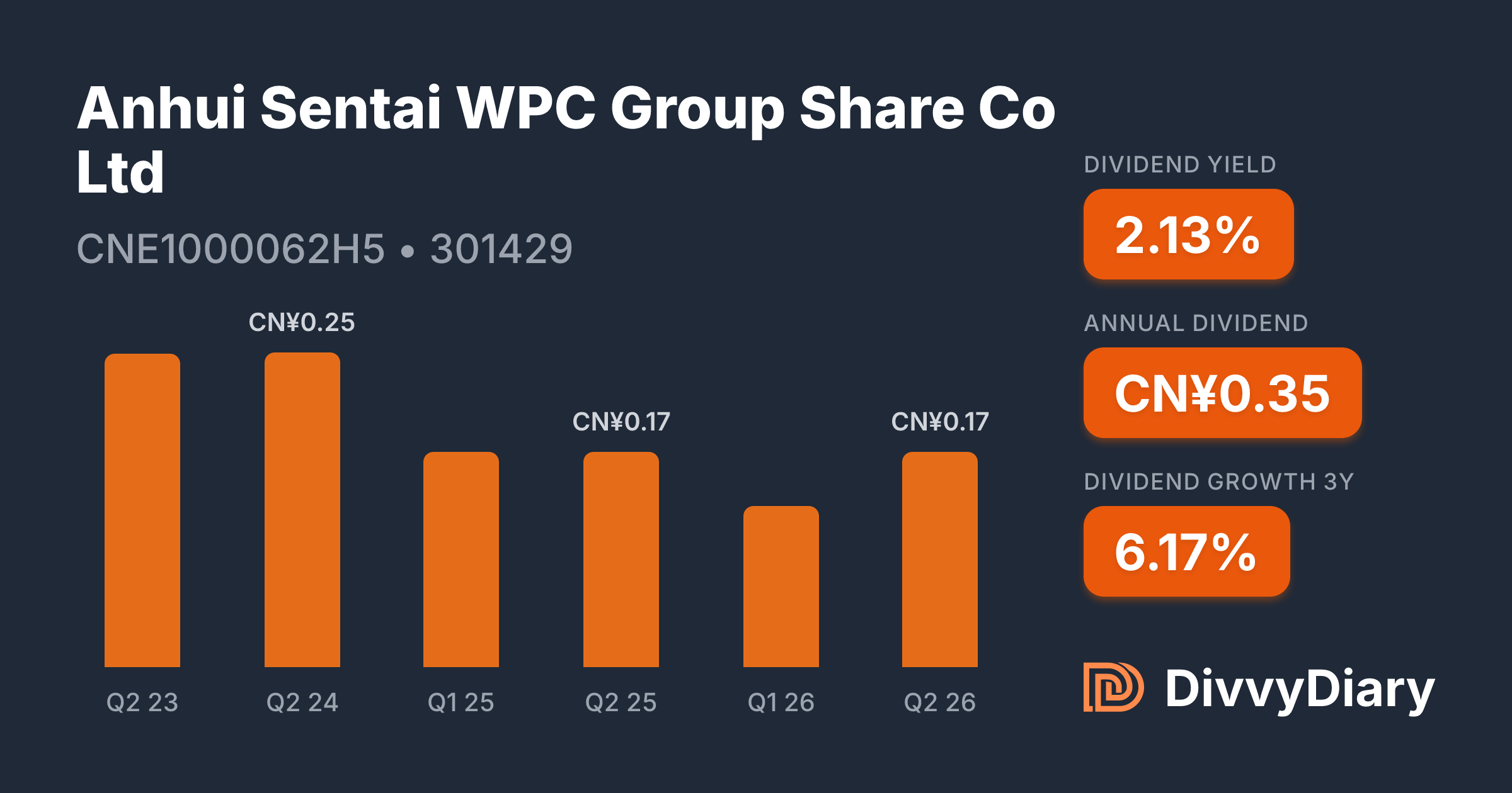 Anhui Sentai WPC Group Share Co Ltd - WKN , ISIN CNE1000062H5 | DivvyDiary