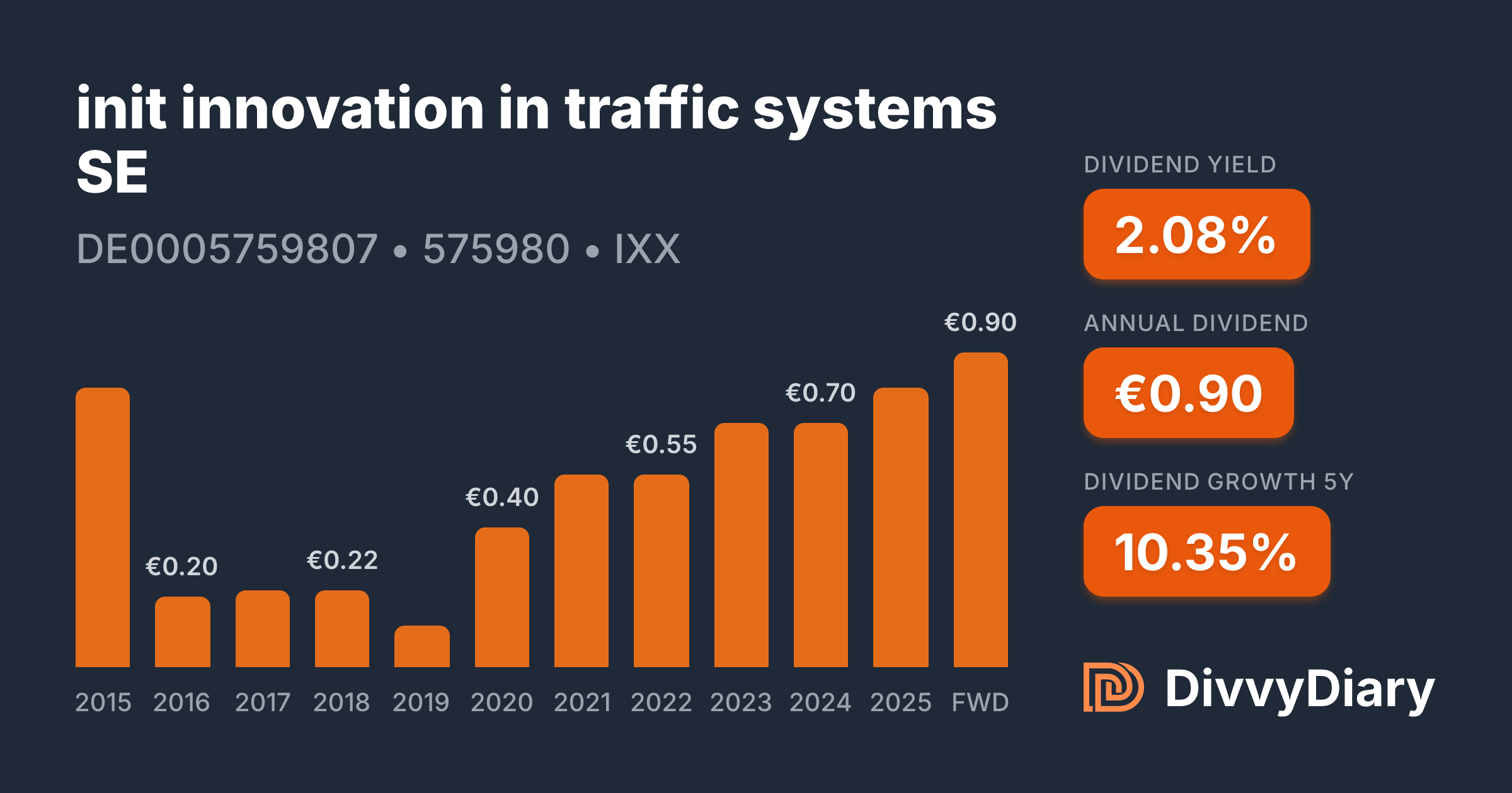init innovation in traffic systems SE - WKN 575980, ISIN DE0005759807 ...