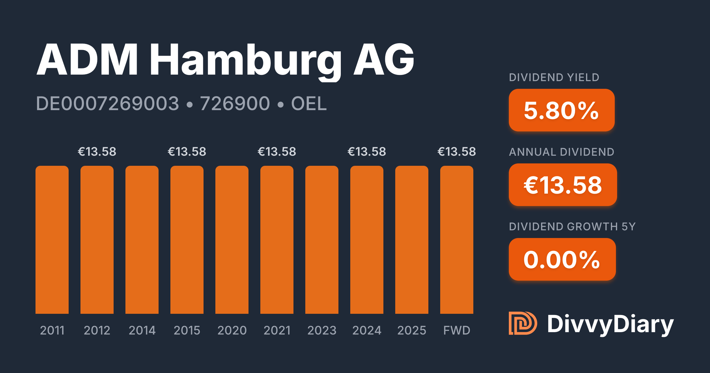 ADM Hamburg AG - WKN 726900, ISIN DE0007269003 | DivvyDiary