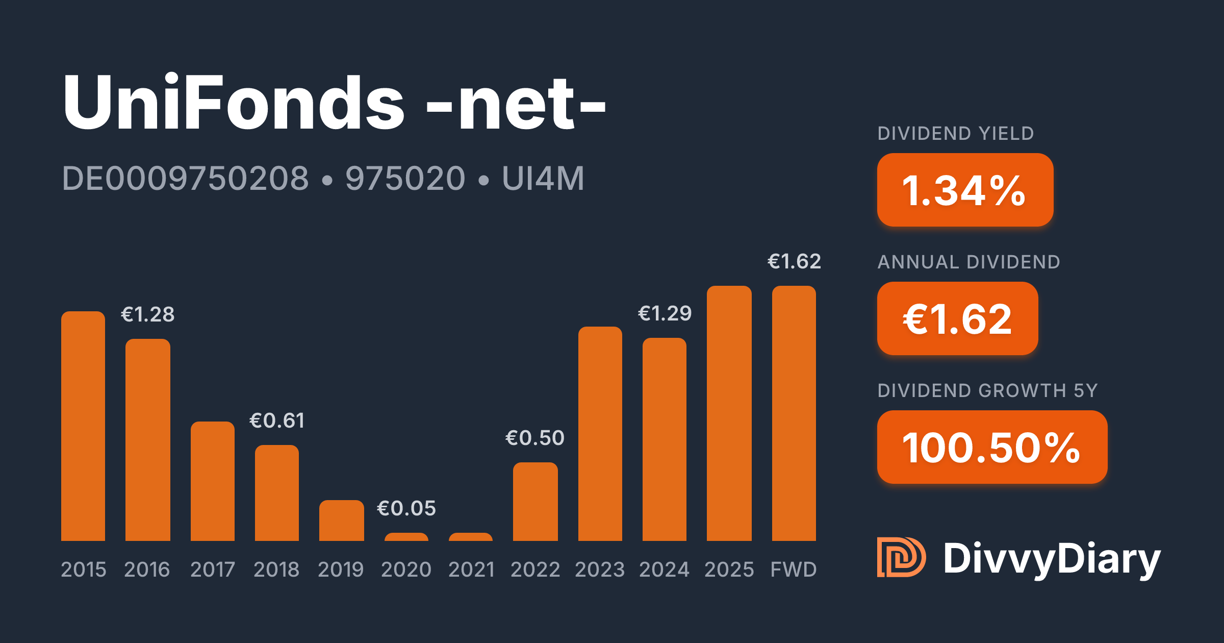Unifonds Net Kurs