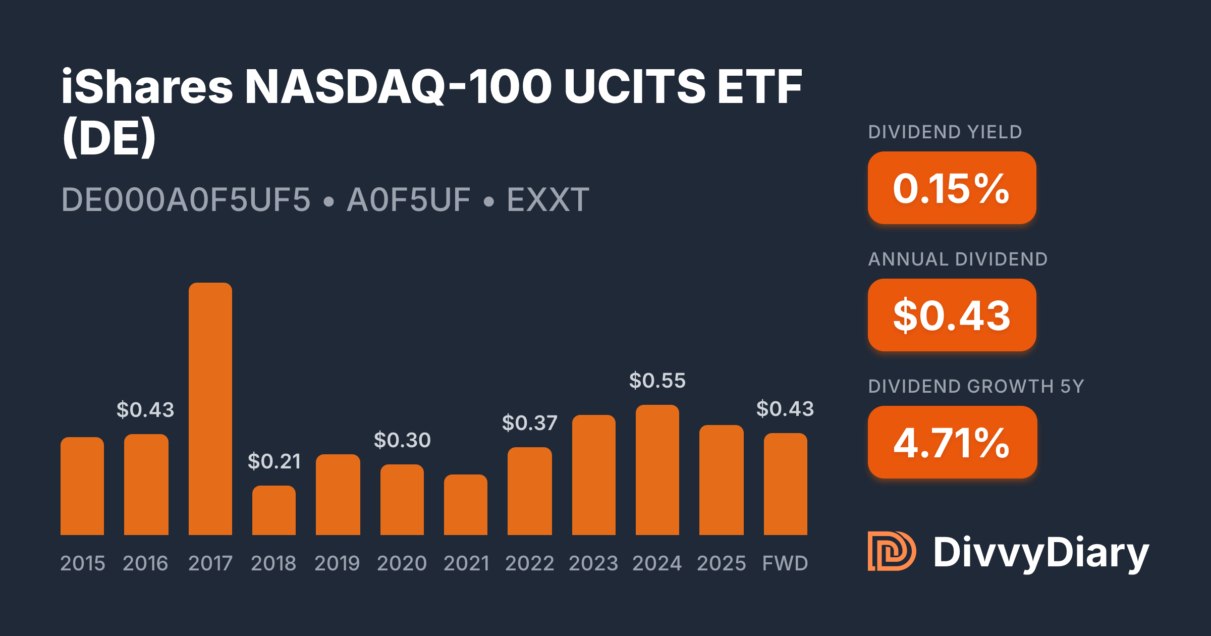 iShares NASDAQ-100 UCITS ETF (DE) - WKN A0F5UF, ISIN DE000A0F5UF5