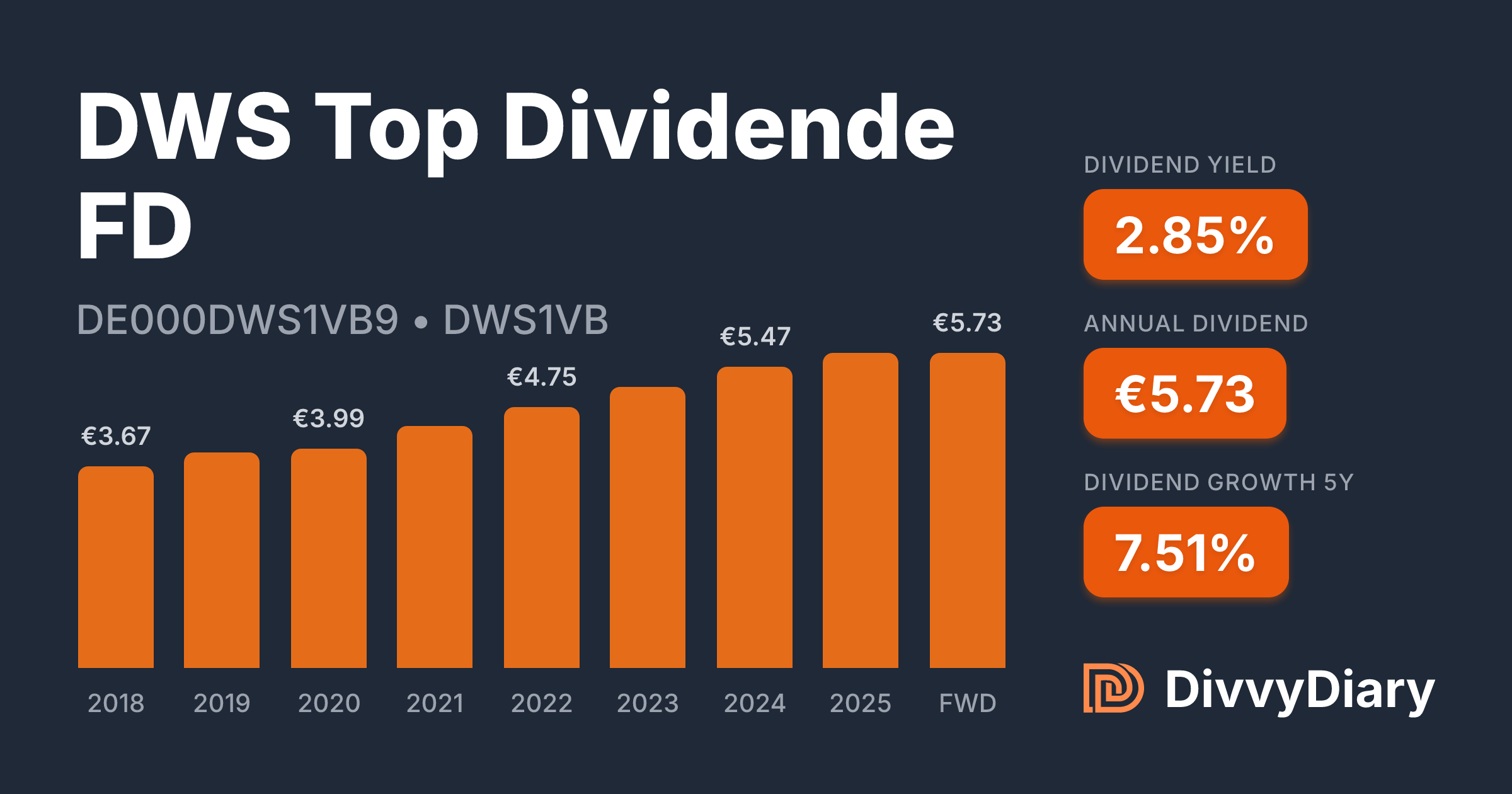 DWS Top Dividende FD - WKN DWS1VB, ISIN DE000DWS1VB9 | DivvyDiary