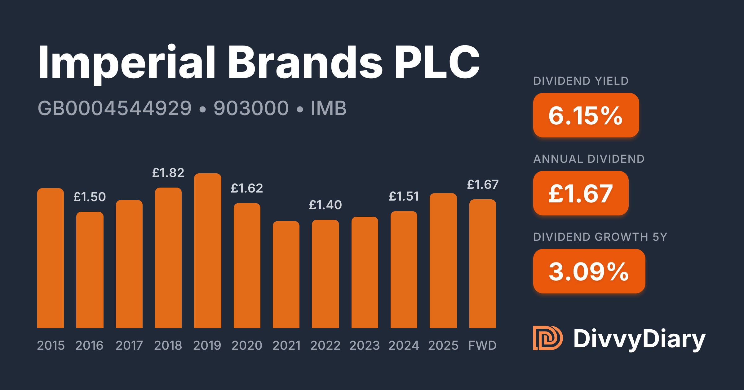 imperial tobacco dividend dates Imperial Brands PLC - WKN 903000, ISIN GB0004544929