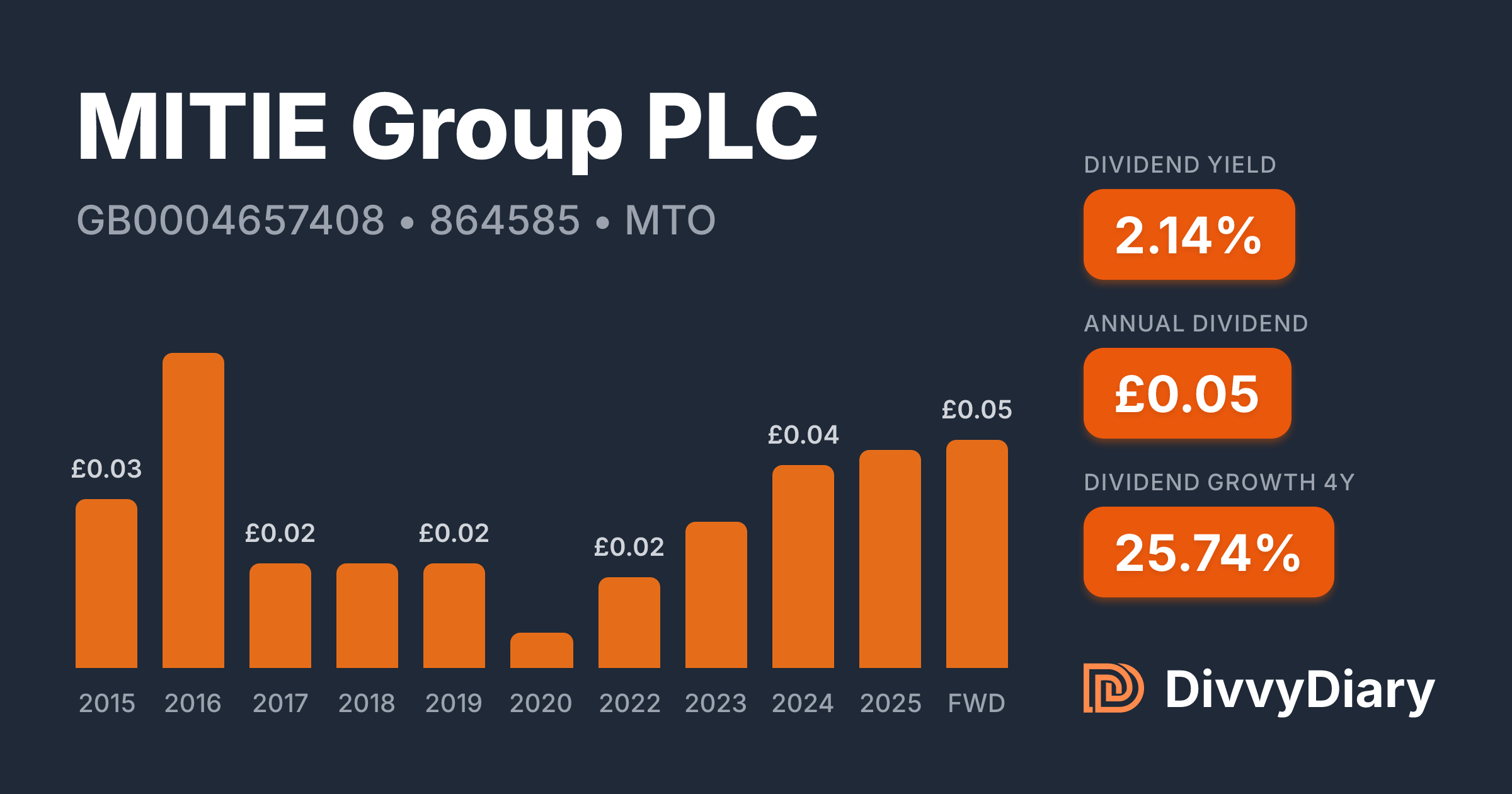MITIE Group PLC - WKN 864585, ISIN GB0004657408 | DivvyDiary