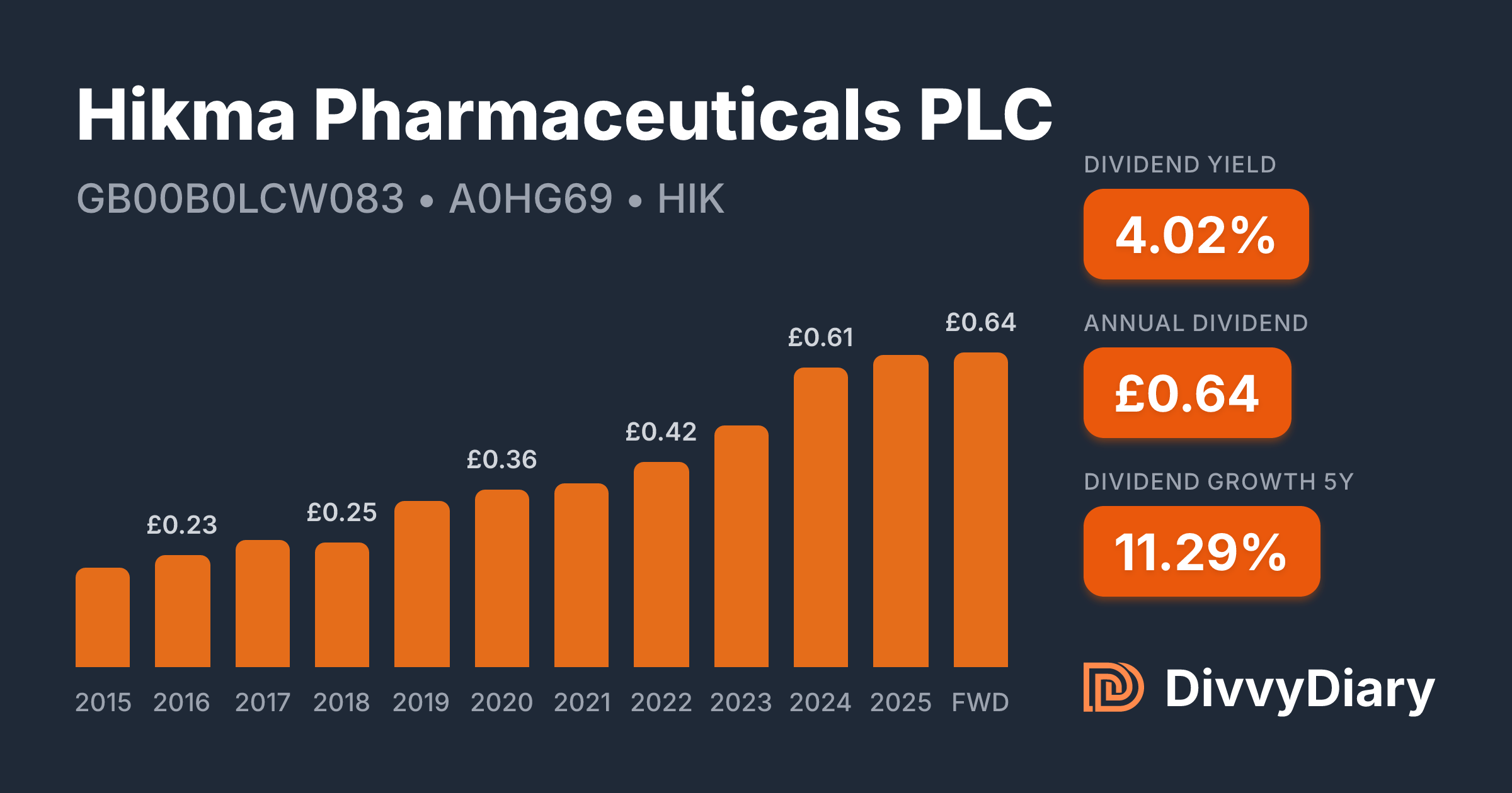 Hikma Pharmaceuticals PLC - WKN A0HG69, ISIN GB00B0LCW083 | DivvyDiary