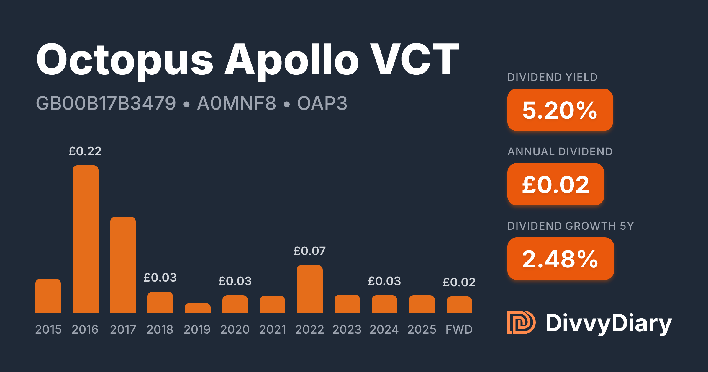 Octopus Apollo VCT - WKN A0MNF8, ISIN GB00B17B3479 | DivvyDiary