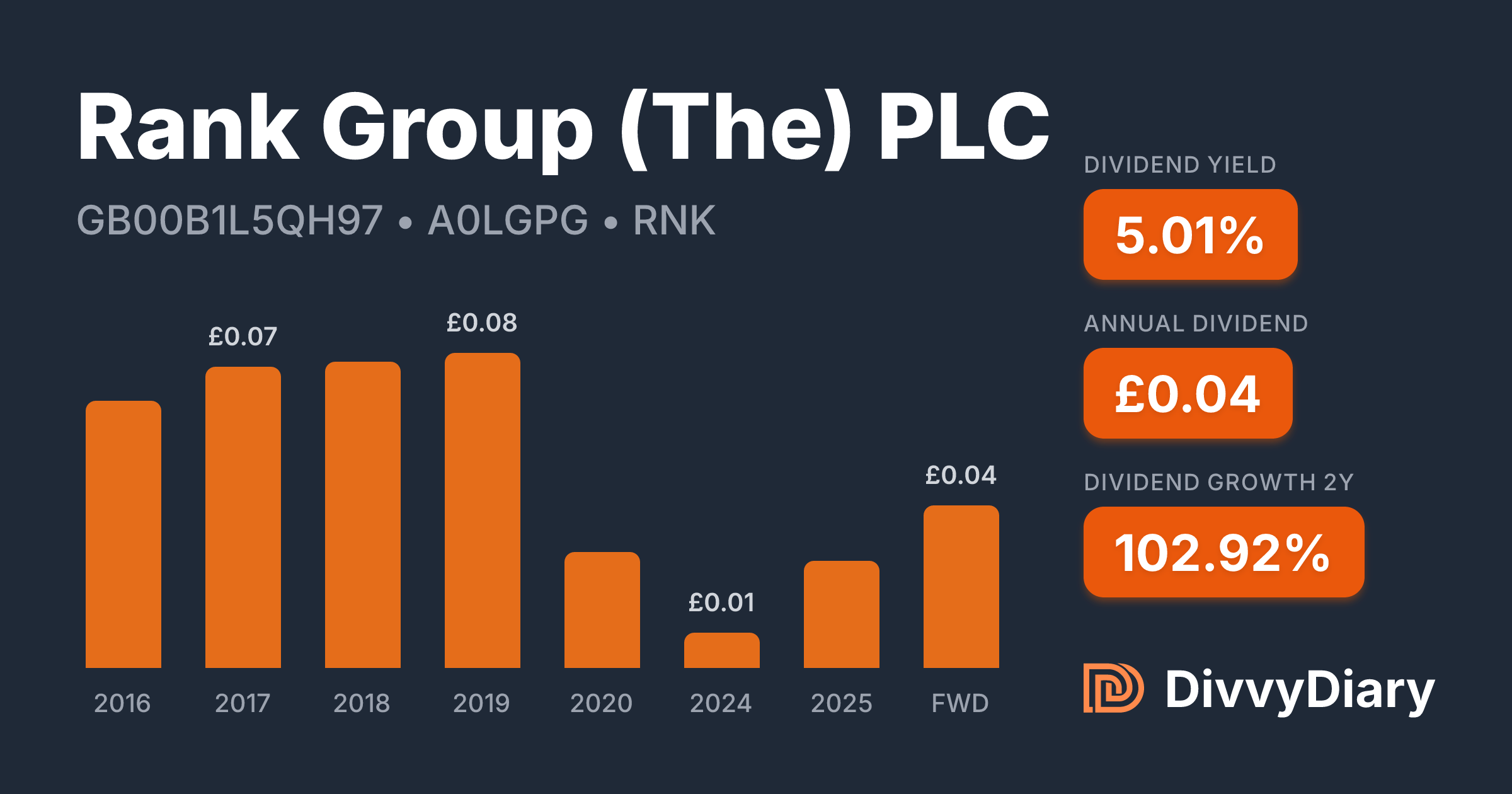 Rank Group (The) PLC - WKN A0LGPG, ISIN GB00B1L5QH97 | DivvyDiary