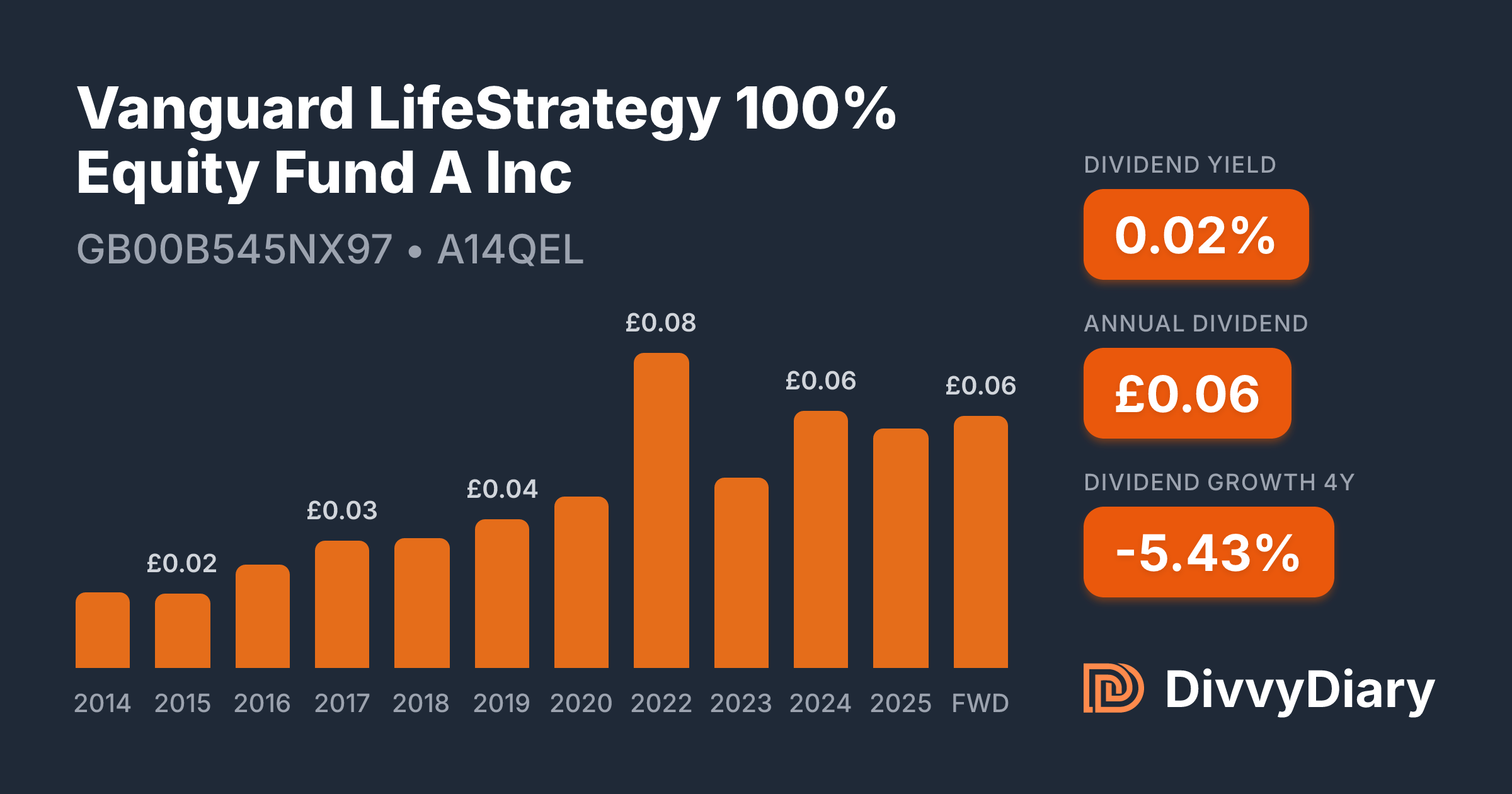 Lifestrategy Vanguard LifeStrategy 100% Equity Fund A Inc - WKN A14QEL, ISIN ...