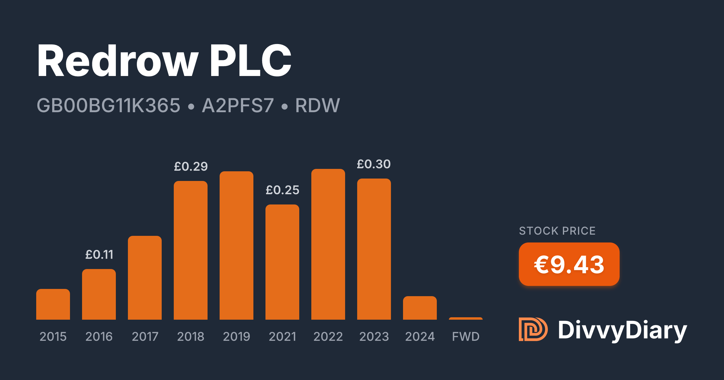 Red Rio Plc Redrow PLC - WKN A2PFS7, ISIN GB00BG11K365 | DivvyDiary