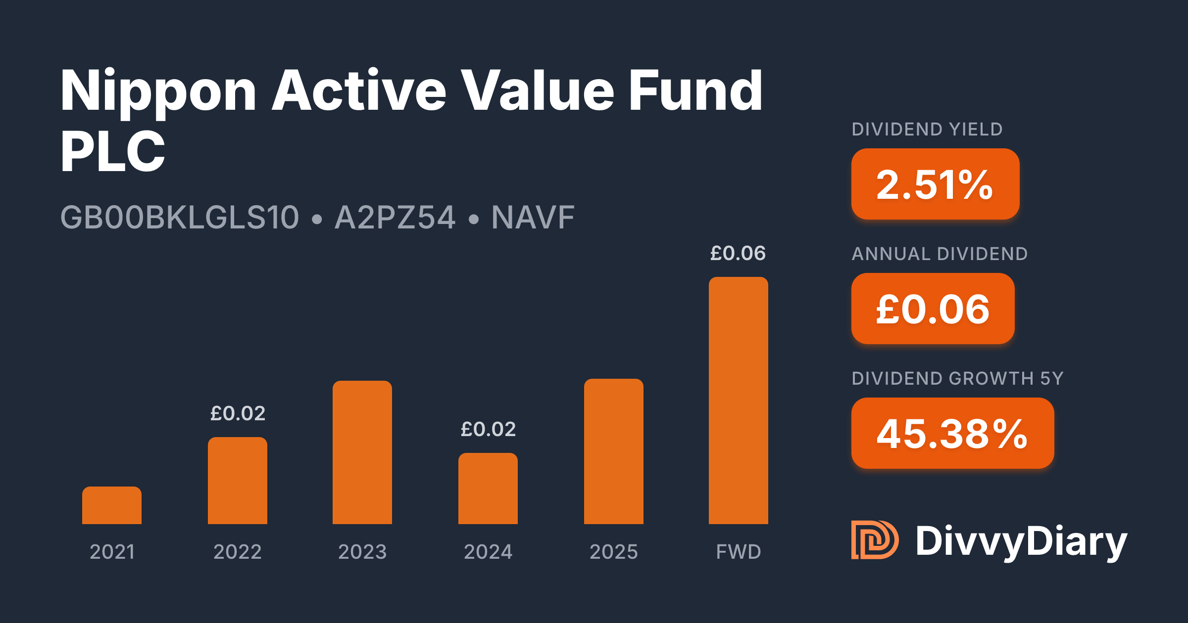Nippon Active Value Fund PLC - WKN A2PZ54, ISIN GB00BKLGLS10 | DivvyDiary