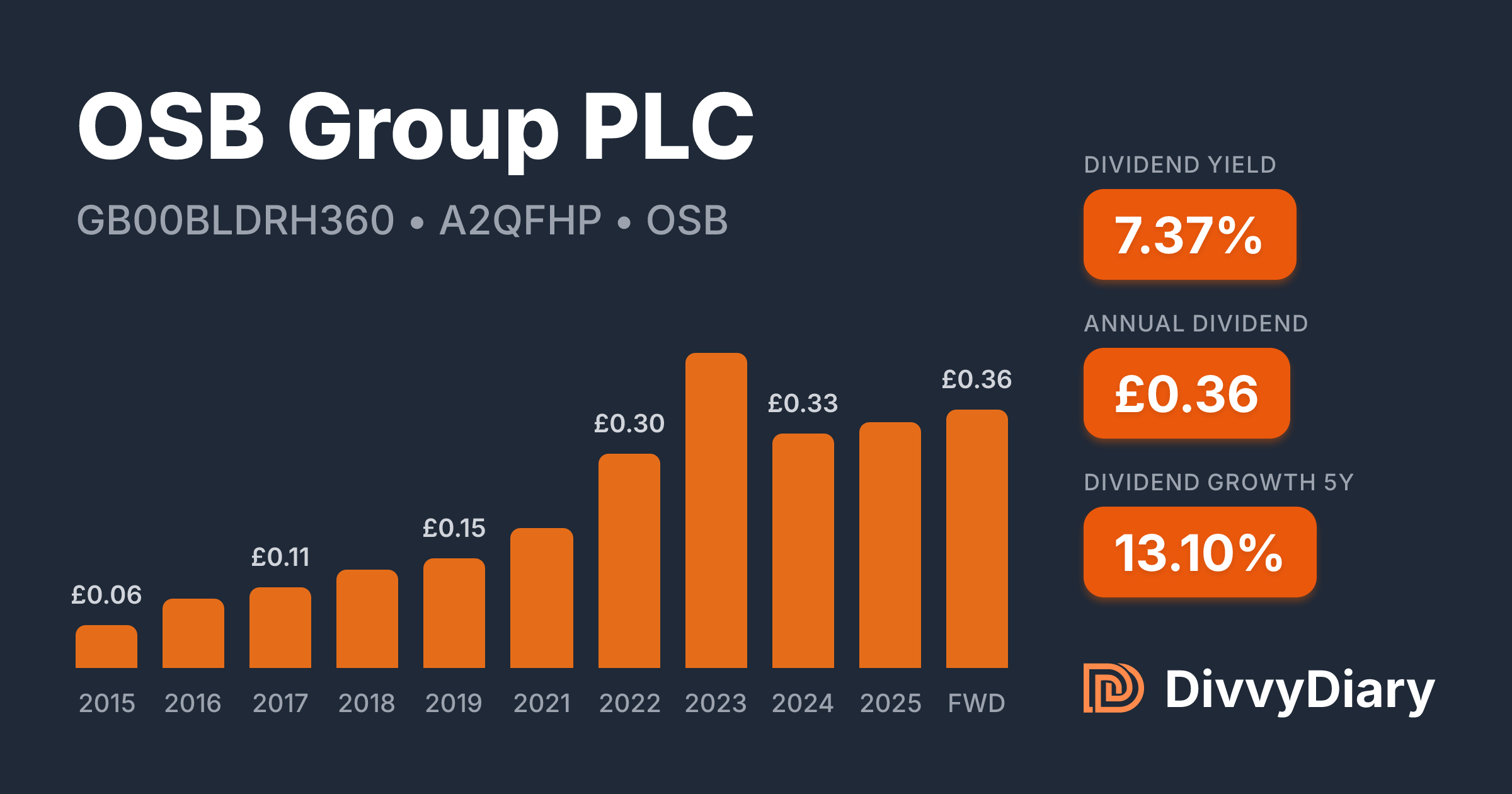 OSB Group PLC - WKN A2QFHP, ISIN GB00BLDRH360 | DivvyDiary