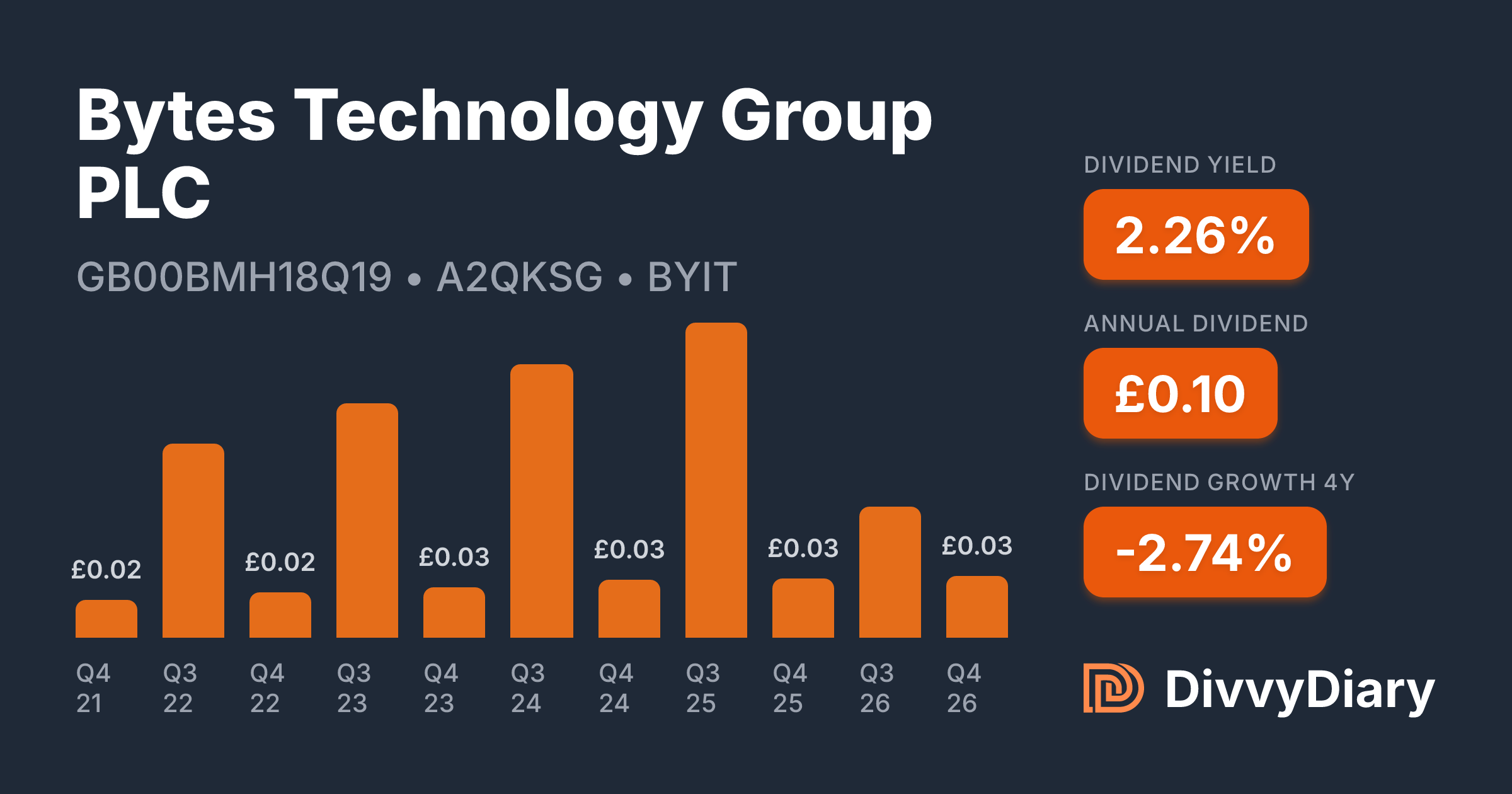 Bytes Technology Group PLC - WKN A2QKSG, ISIN GB00BMH18Q19 | DivvyDiary