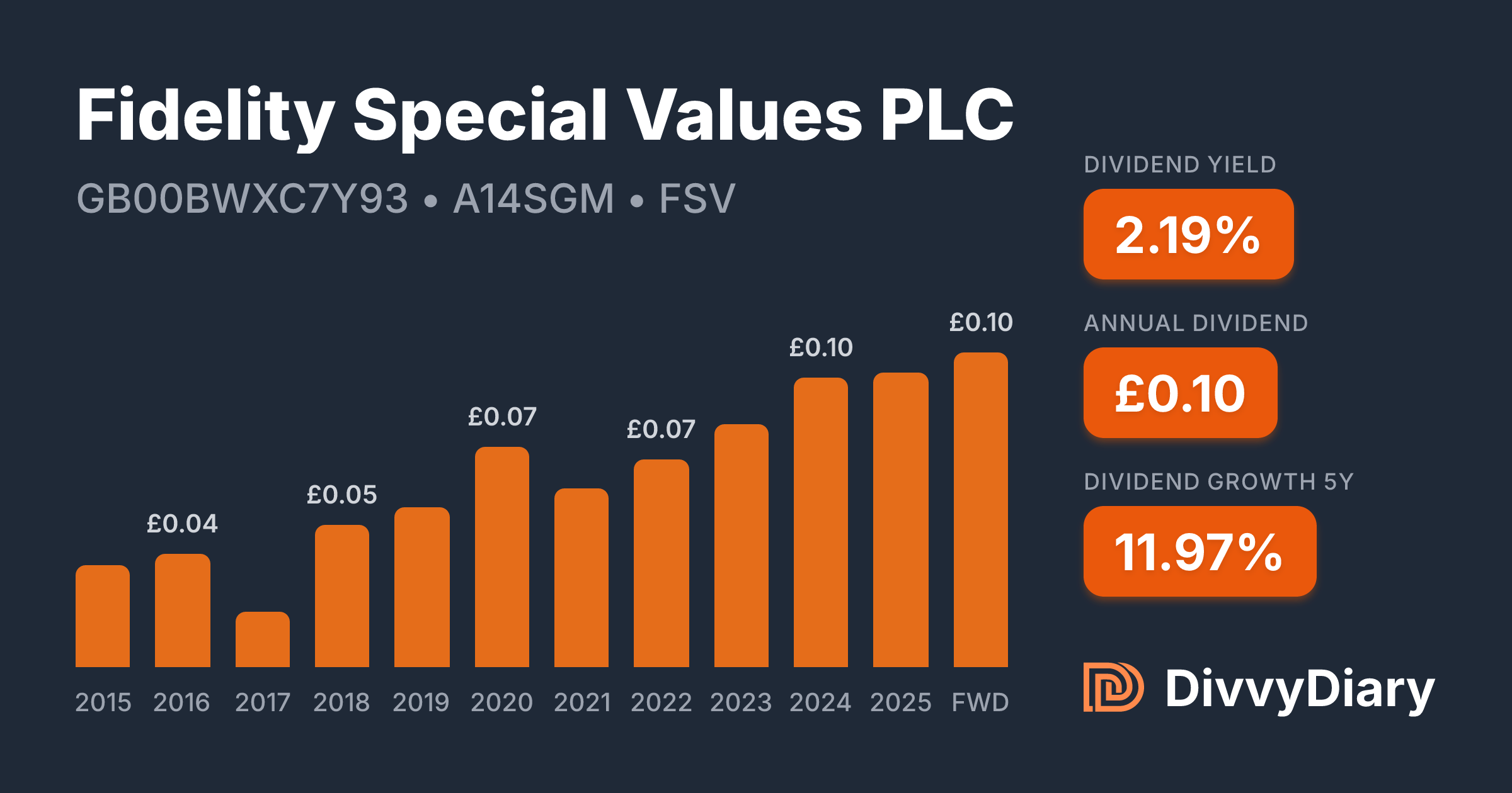 Ireland Values Fidelity Special Values PLC - WKN A14SGM, ISIN GB00BWXC7Y93 | DivvyDiary