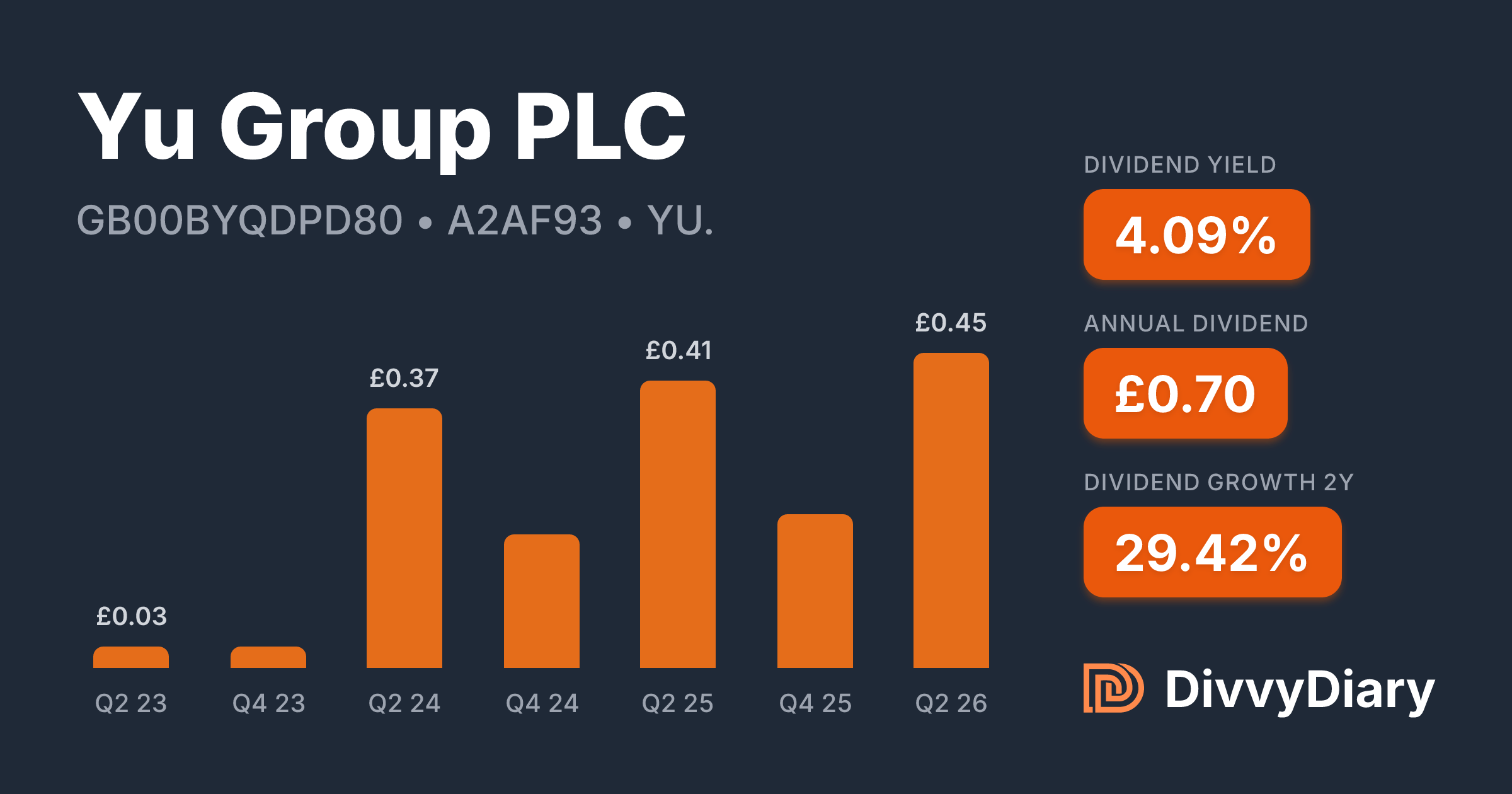 Yu Group Yu Group PLC - WKN A2AF93, ISIN GB00BYQDPD80 | DivvyDiary