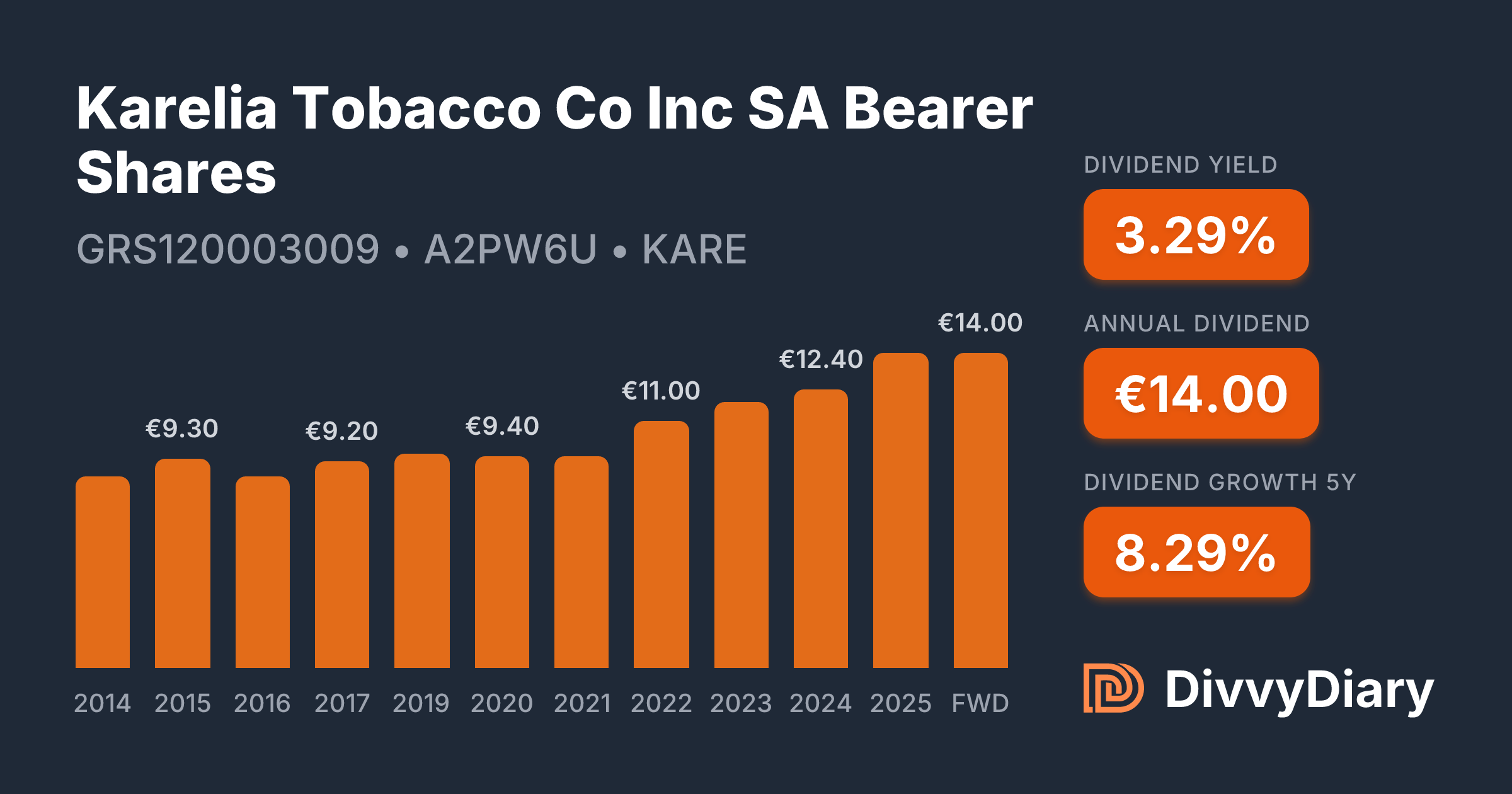 karelia tobacco stock Karelia Tobacco Co Inc SA Bearer Shares - WKN A2PW6U, ISIN GRS120003009