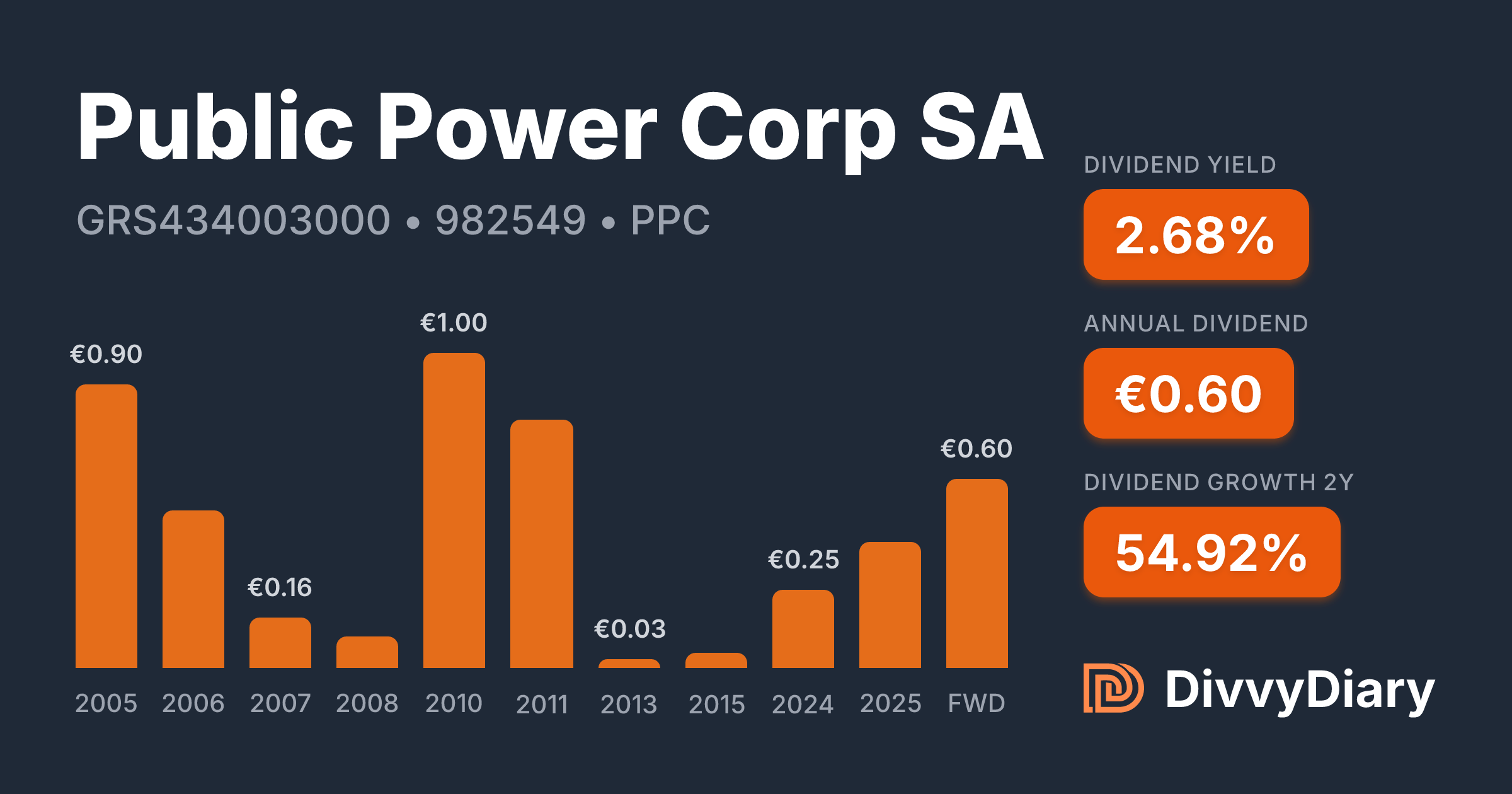 Public Power Corp SA - WKN 982549, ISIN GRS434003000 | DivvyDiary