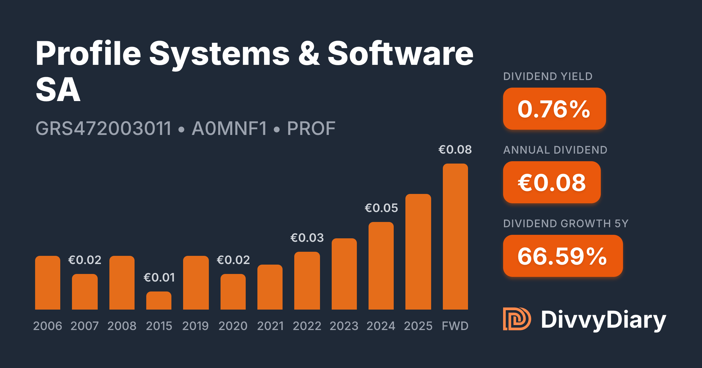 Profile Systems & Software SA - WKN A0MNF1, ISIN GRS472003011 | DivvyDiary