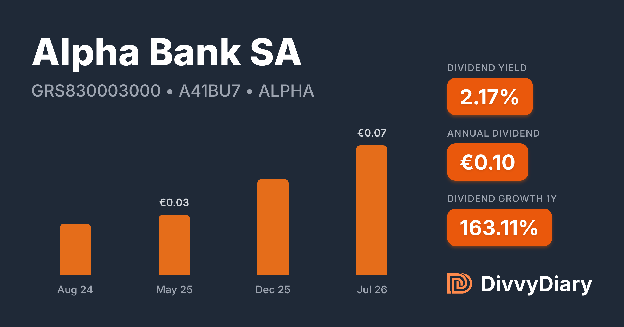 Alpha Bank SA - WKN A41BU7, ISIN GRS830003000 | DivvyDiary