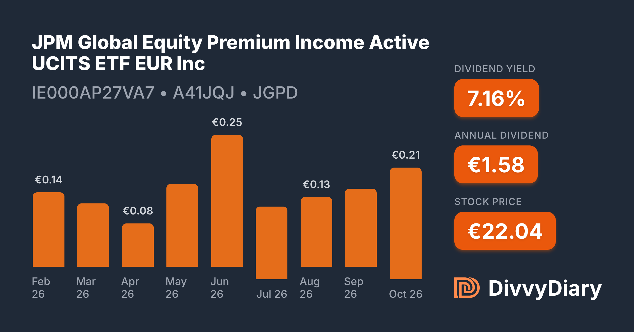 Premium Income JPM Global Equity Premium Income Active UCITS ETF EUR Inc - WKN A41JQJ ...