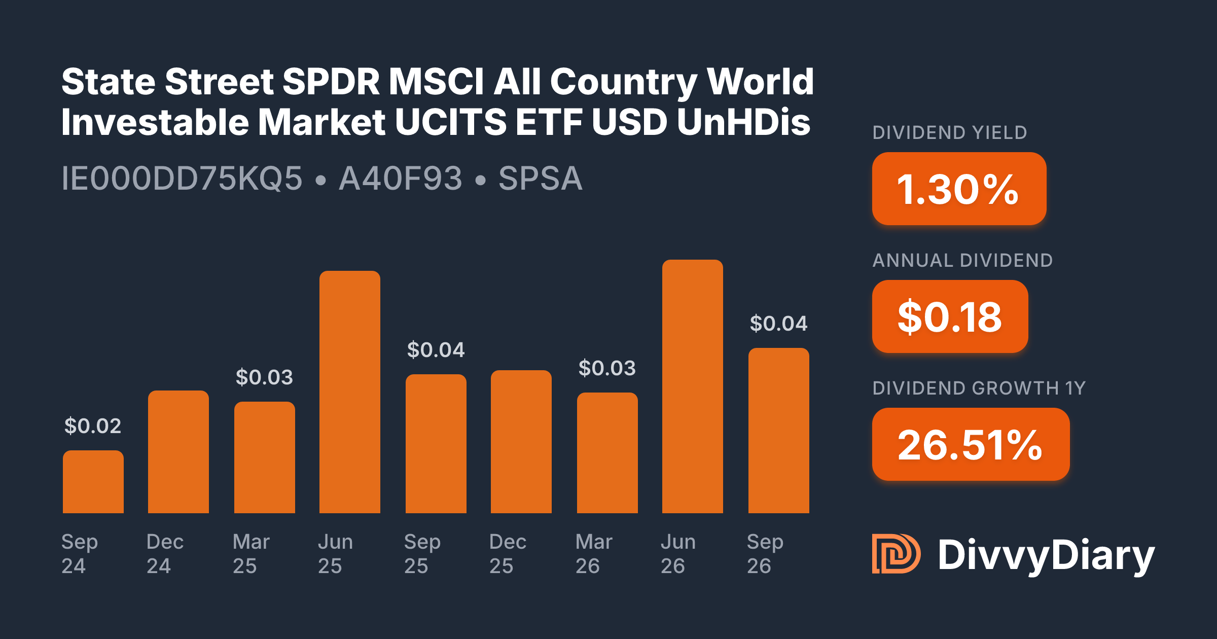 Investable State Street SPDR MSCI All Country World Investable Market UCITS ETF ...