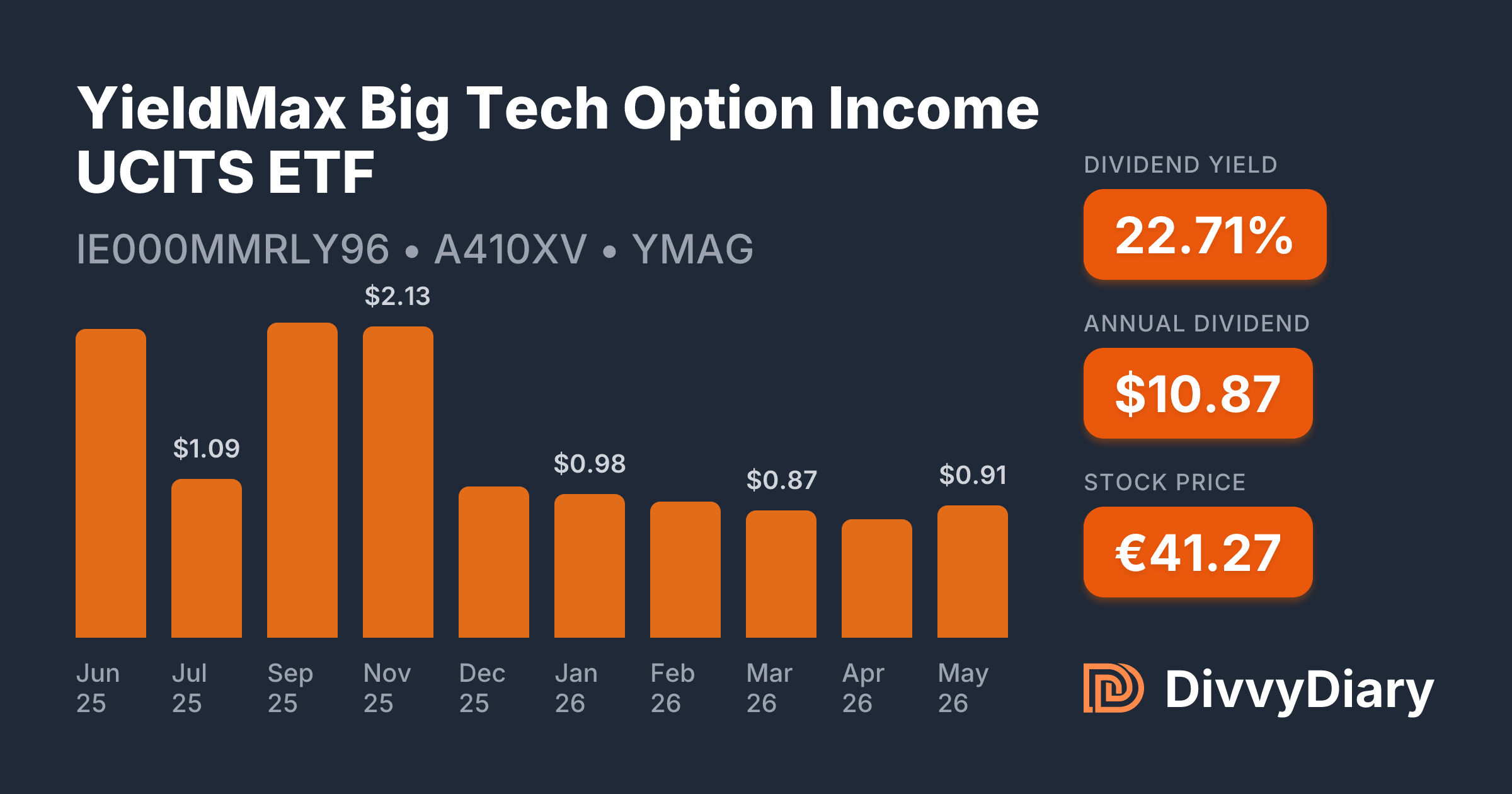 yieldmax big tech option income ucits etf