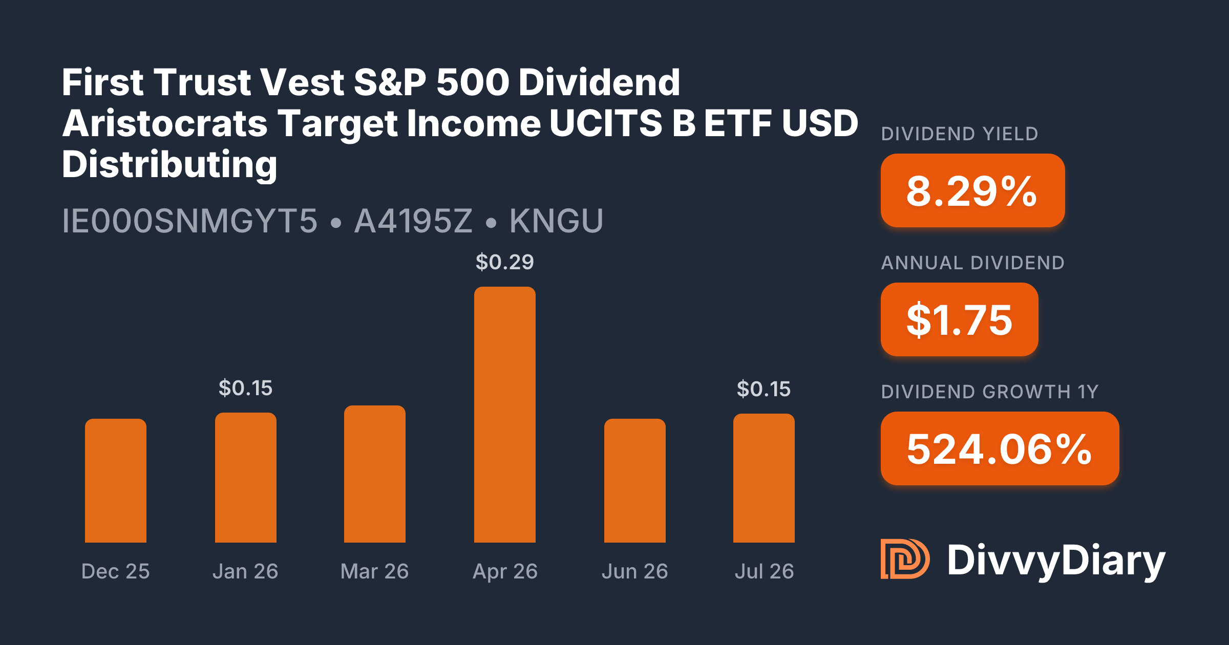 first trust dsip portfolio First Trust Vest S&P 500 Dividend Aristocrats Target Income UCITS B ETF USD  Distributing - WKN A4195Z, ISIN IE000SNMGYT5