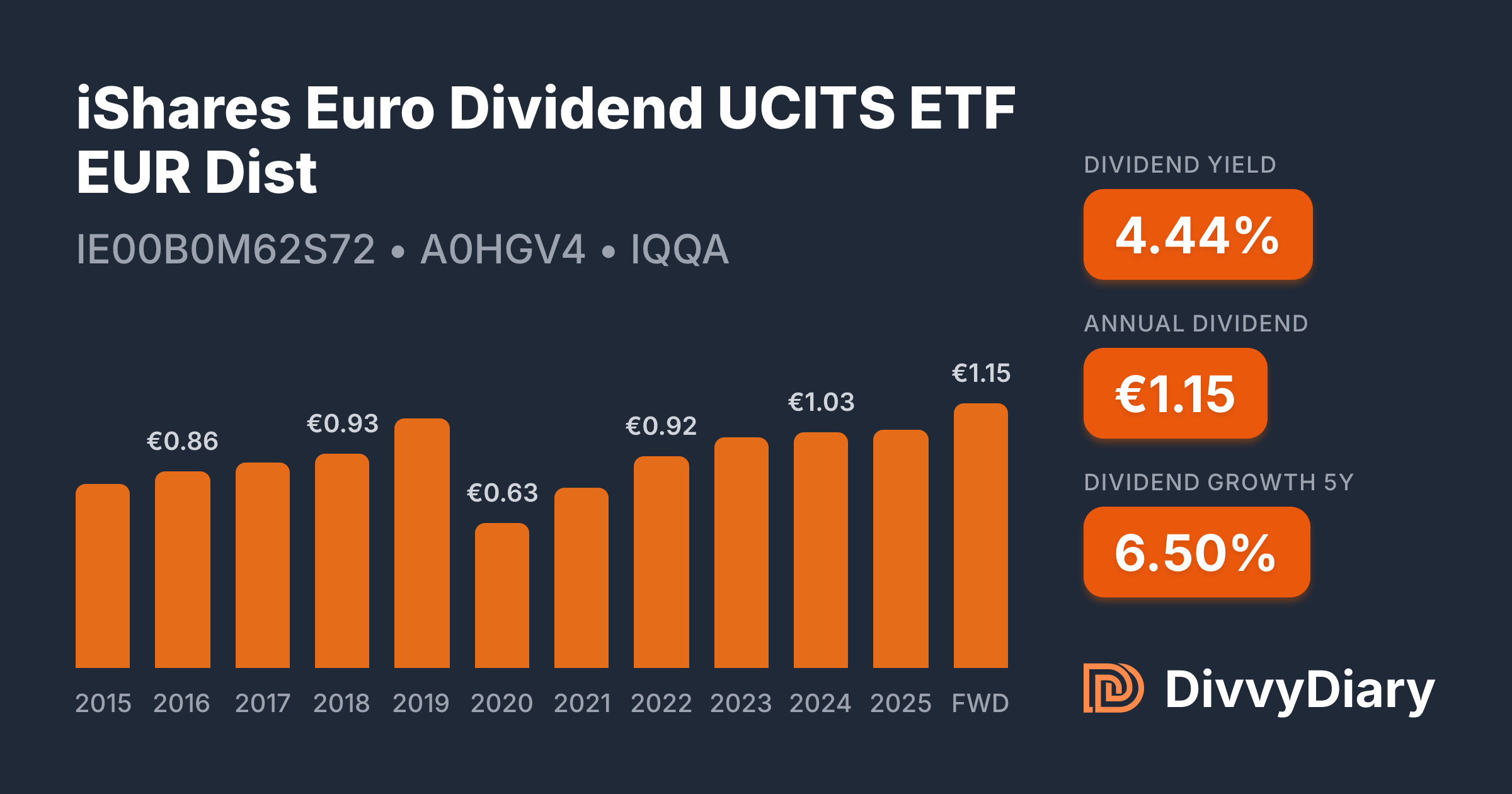 iShares Euro Dividend UCITS ETF EUR Dist - WKN A0HGV4, ISIN ...