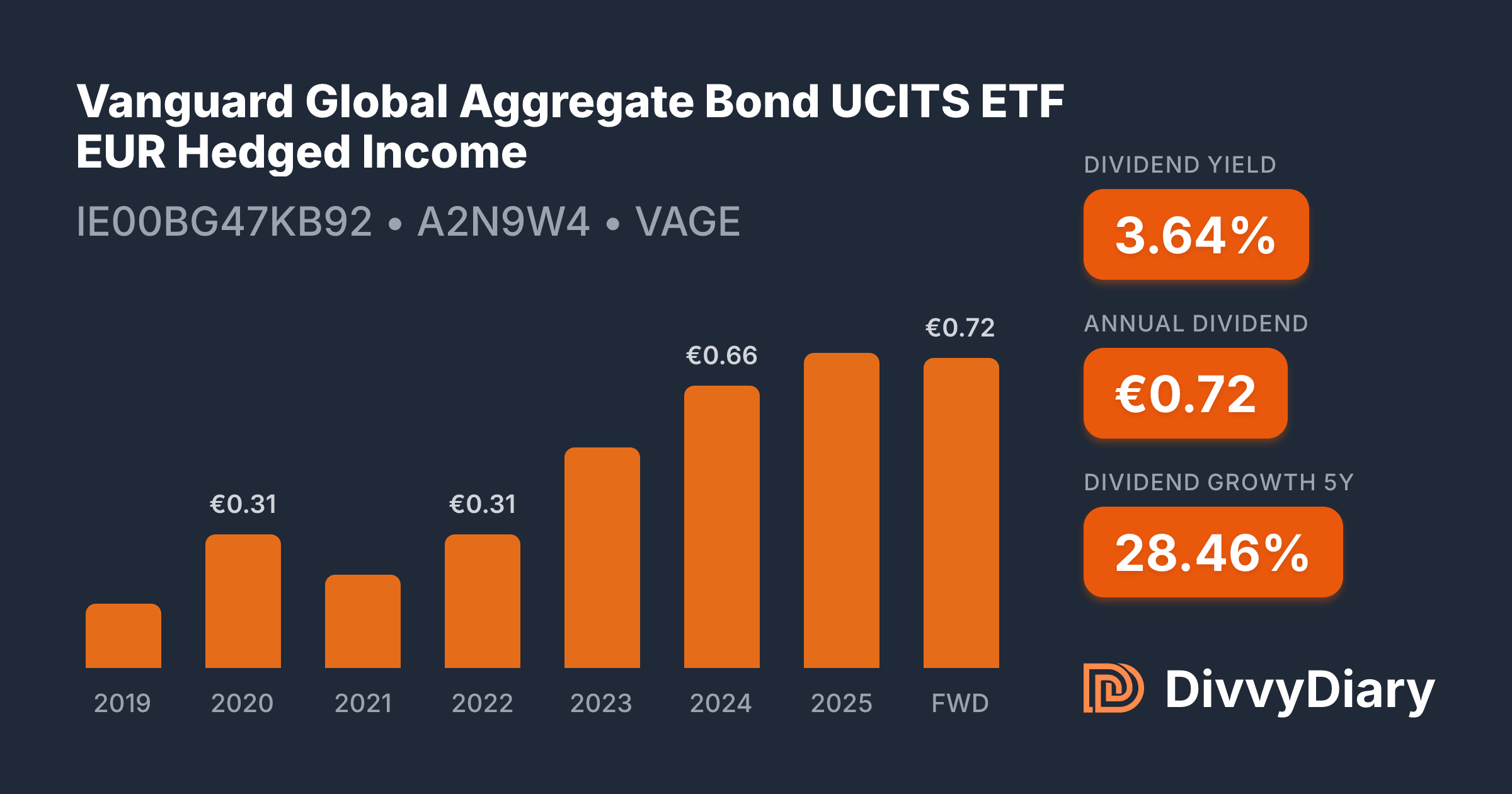 Vanguard Global Aggregate Bond UCITS ETF EUR Hedged Income - WKN A2N9W4 ...