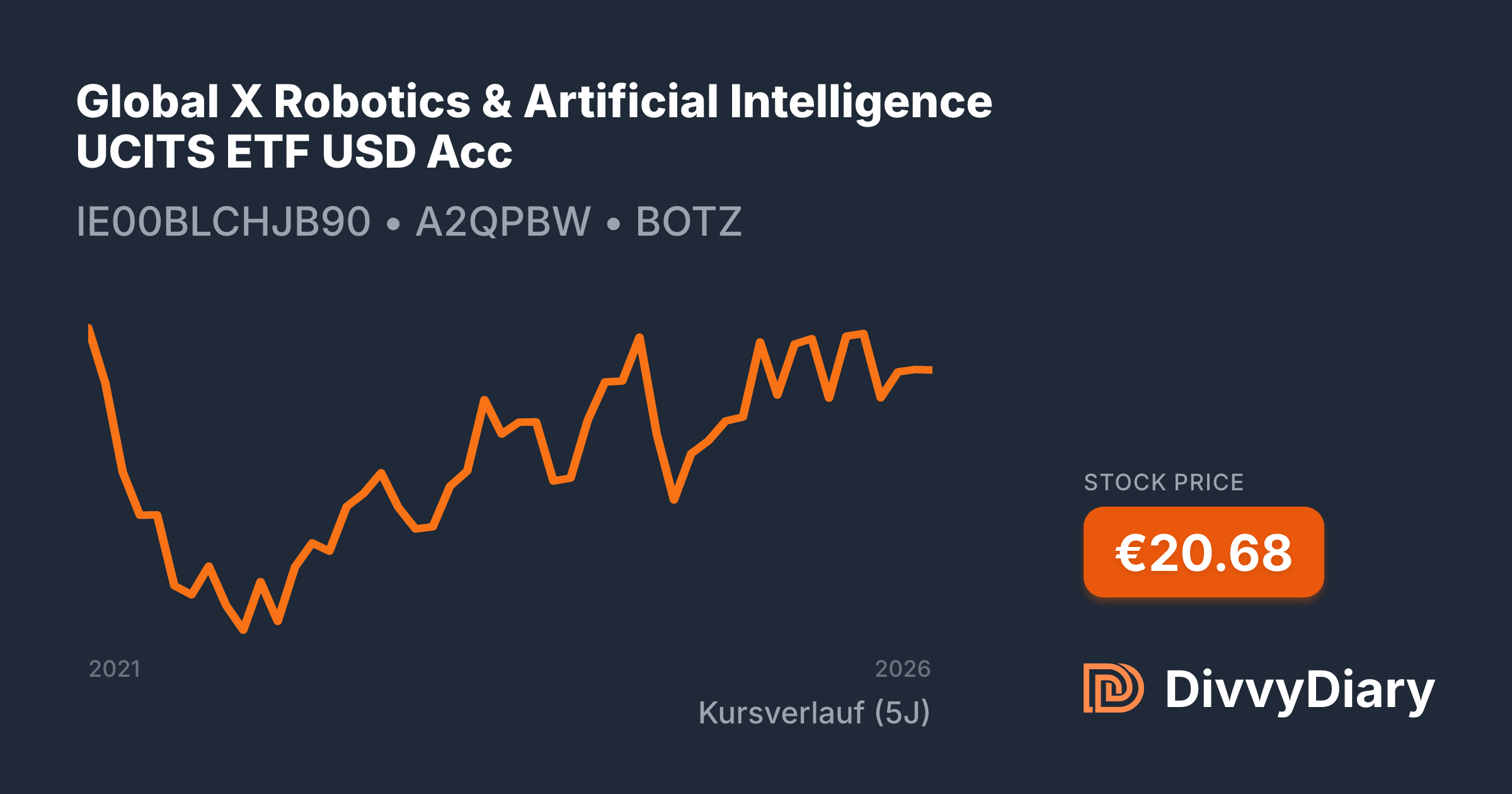 Global X Robotics & Artificial Intelligence UCITS ETF USD Acc - WKN ...