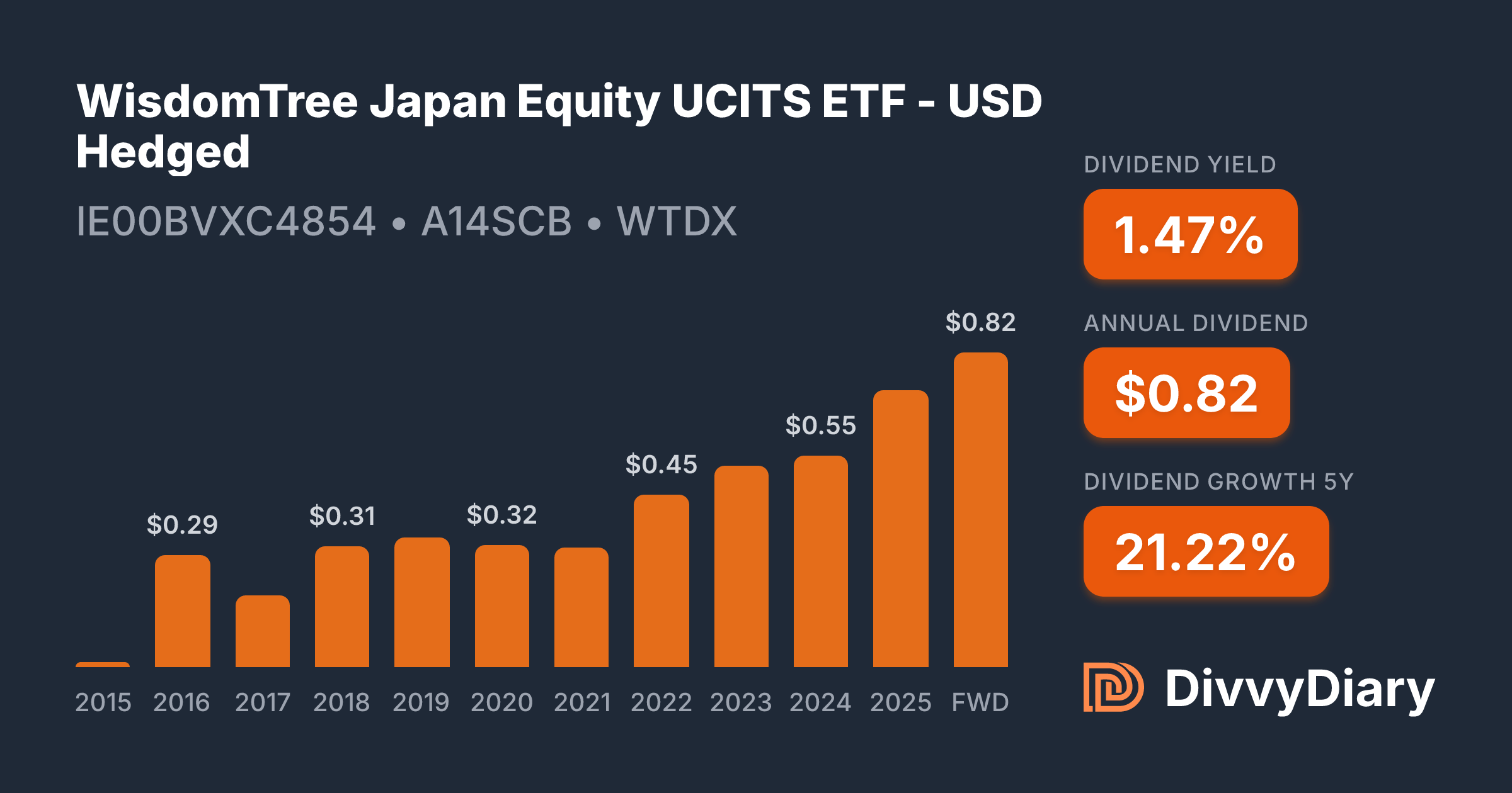 WisdomTree Japan Equity UCITS ETF - USD Hedged - WKN A14SCB, ISIN ...