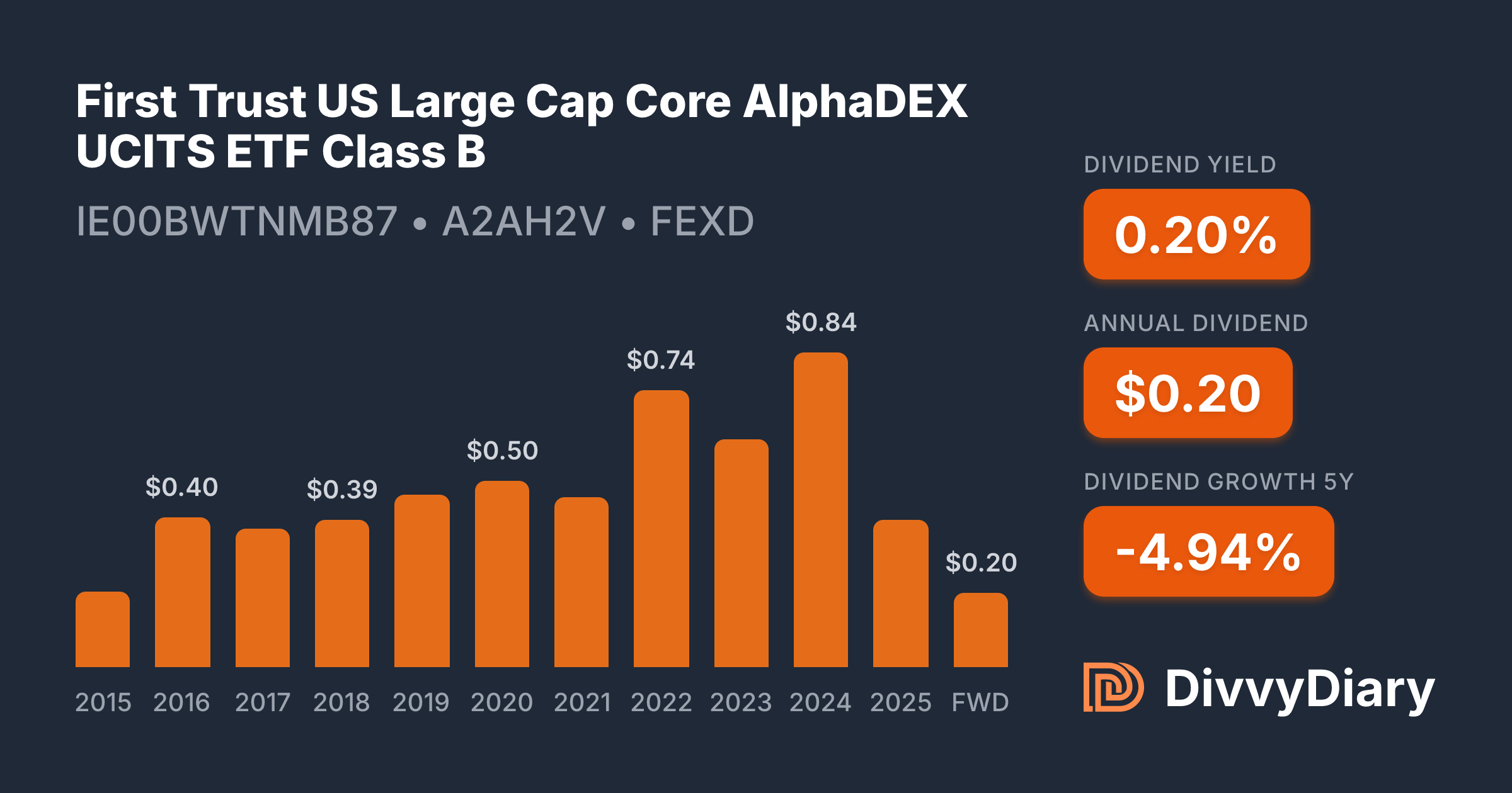 First Trust US Large Cap Core AlphaDEX UCITS ETF Class B - WKN A2AH2V ...