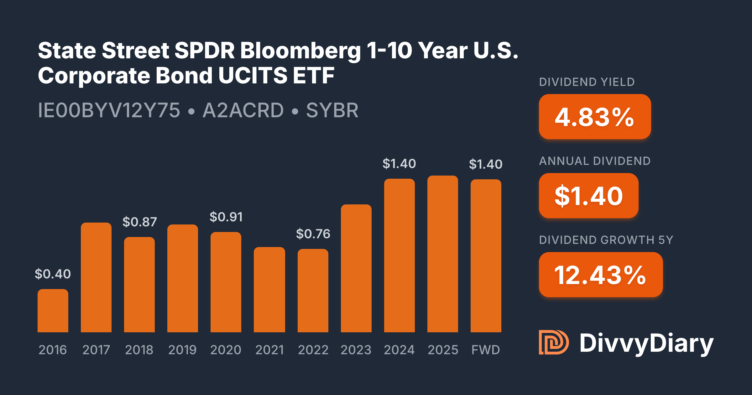 State Street SPDR Bloomberg 1-10 Year U.S. Corporate Bond UCITS ETF ...