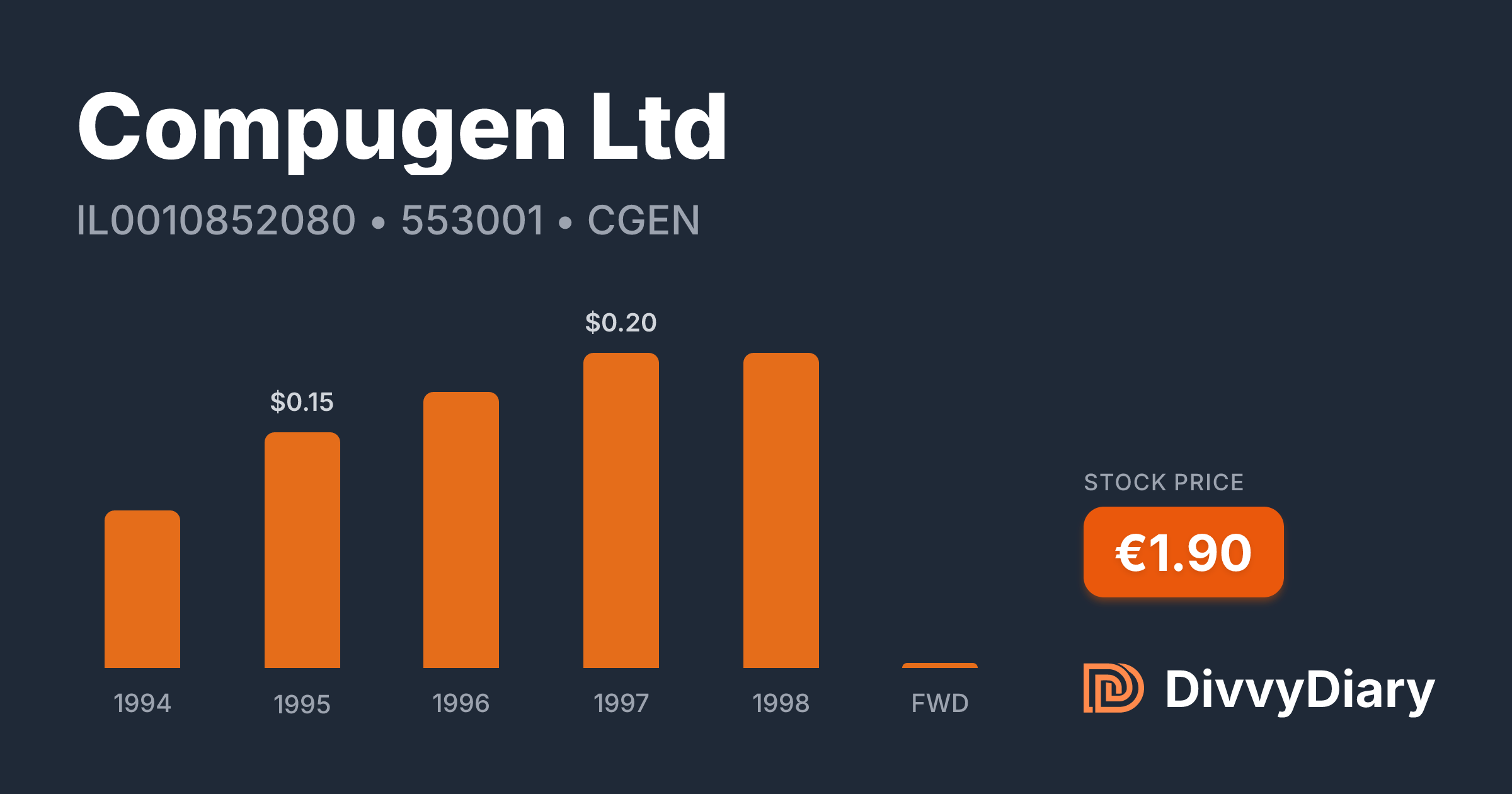Compugen Ltd - WKN 553001, ISIN IL0010852080 | DivvyDiary