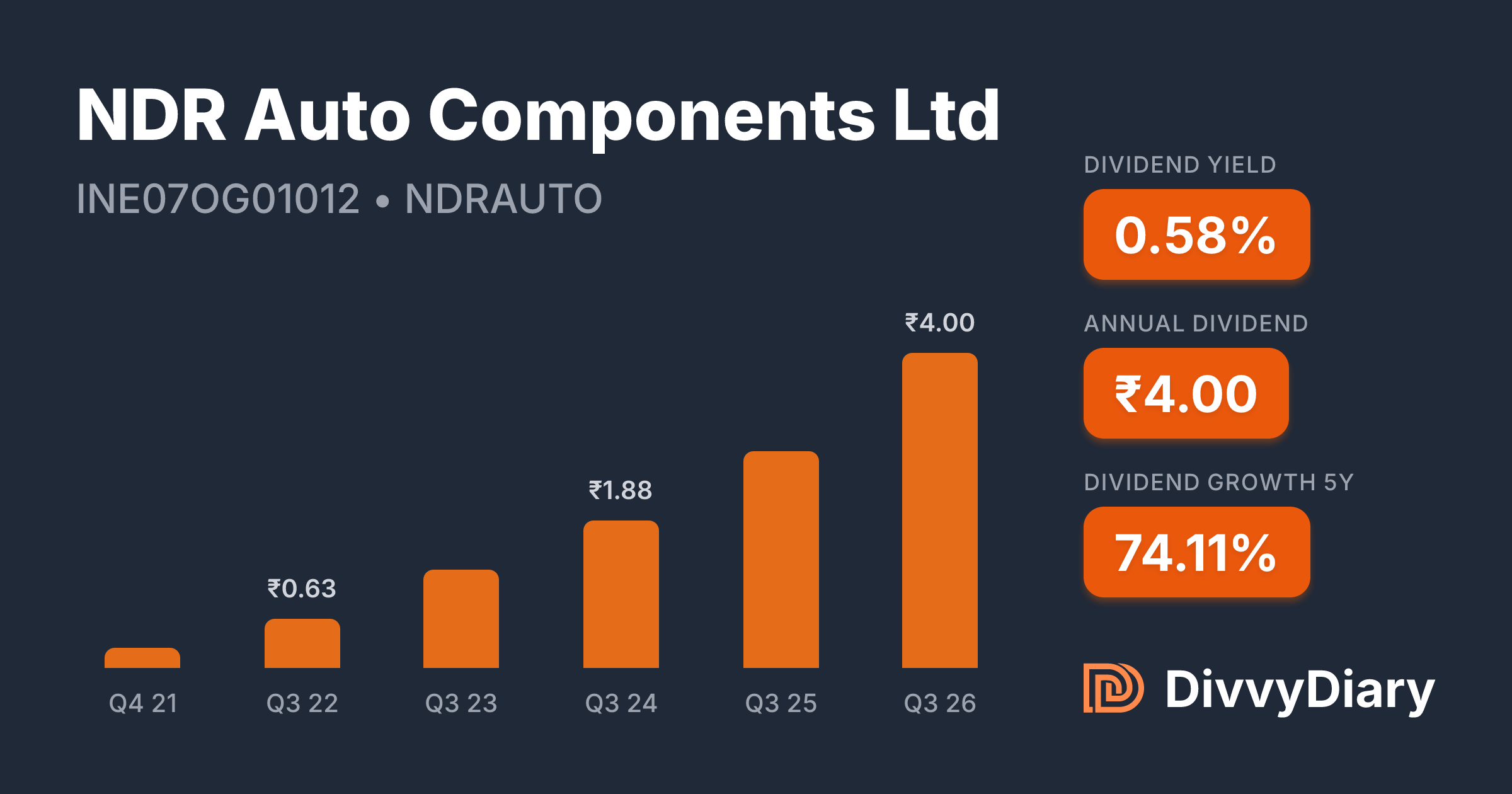 NDR Auto Components Ltd - WKN , ISIN INE07OG01012 | DivvyDiary