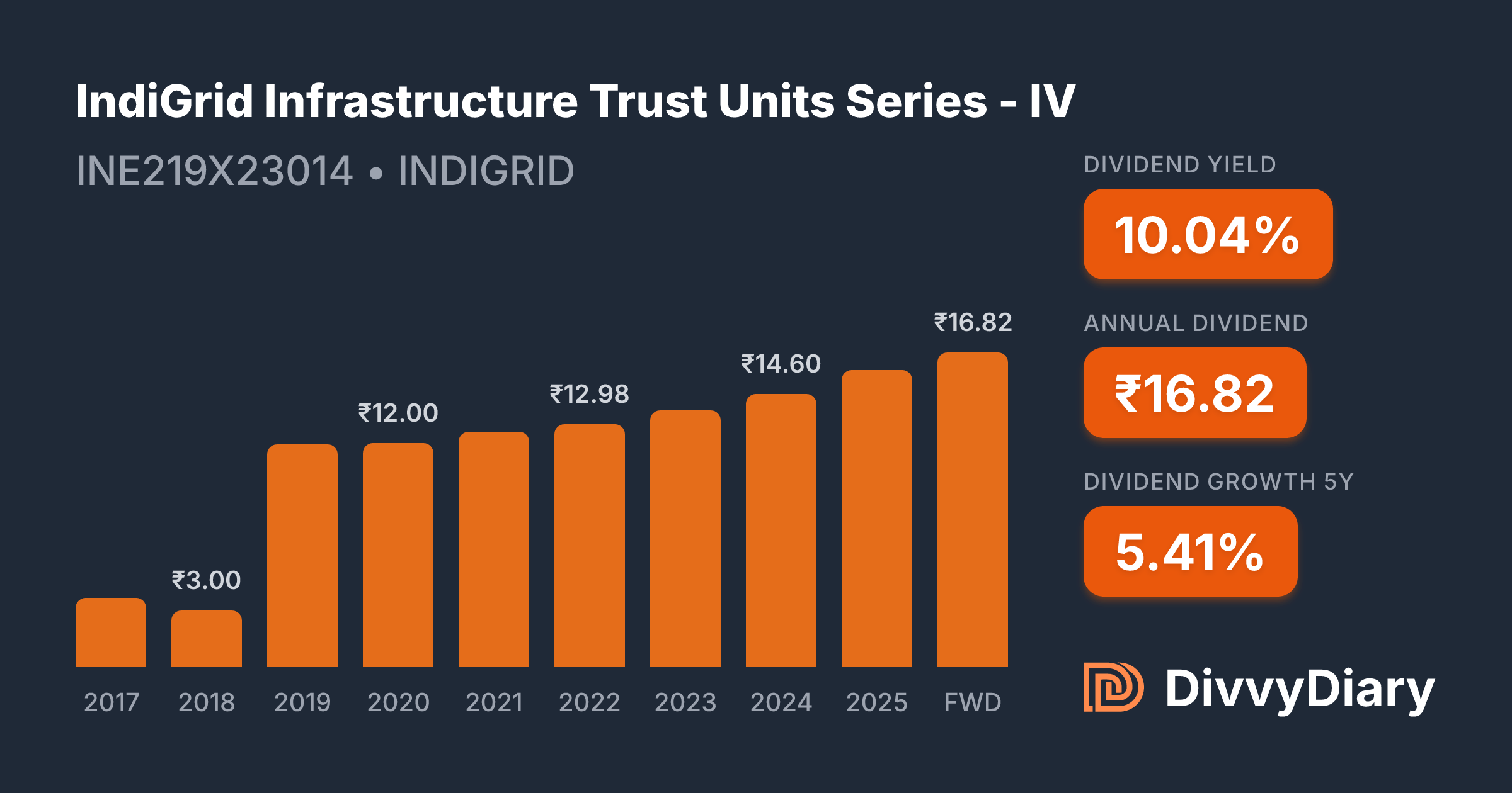 IndiGrid Infrastructure Trust Units Series - IV - WKN , ISIN ...