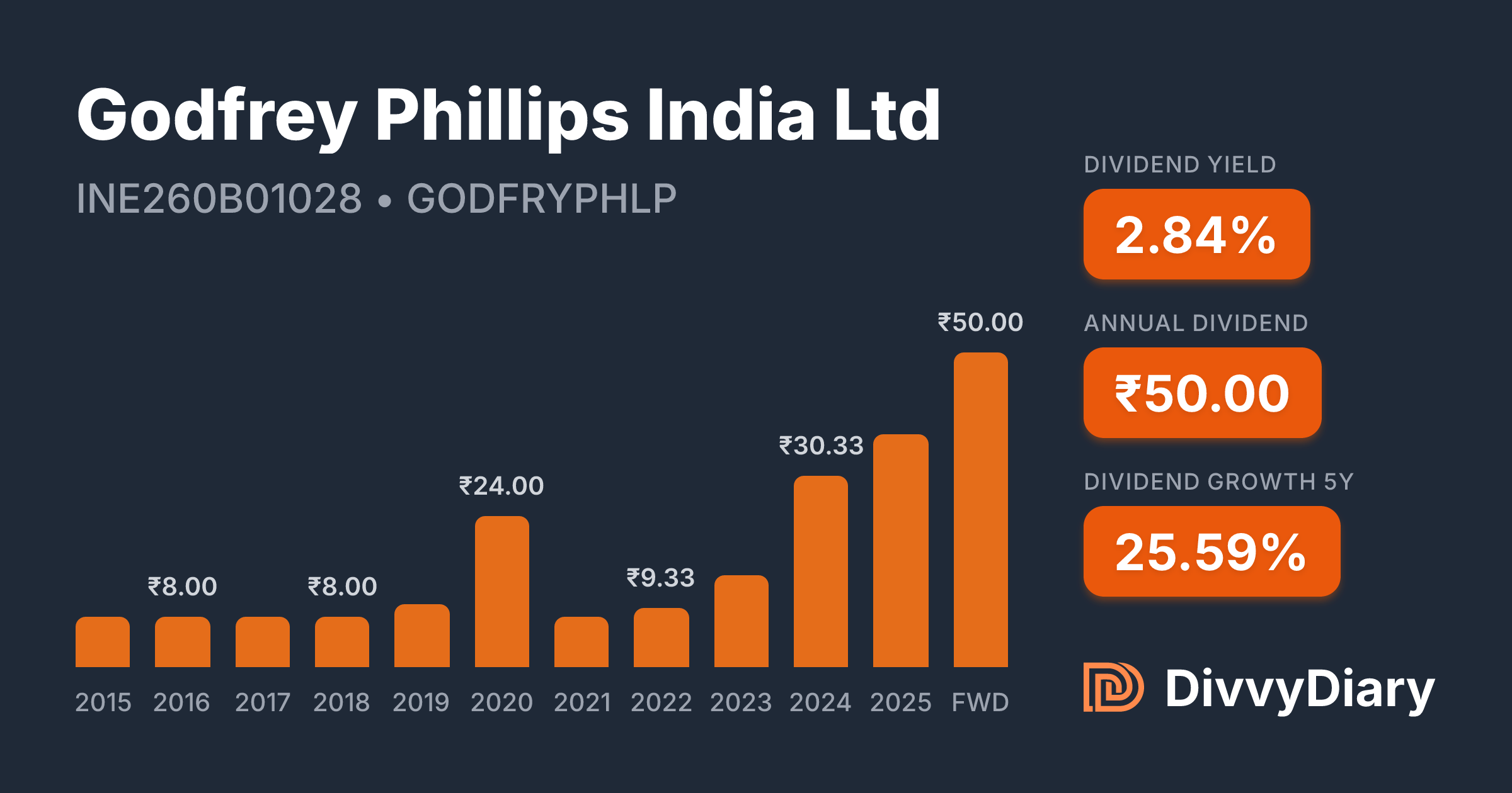 Godfrey Phillips India Ltd - WKN , ISIN INE260B01028 | DivvyDiary