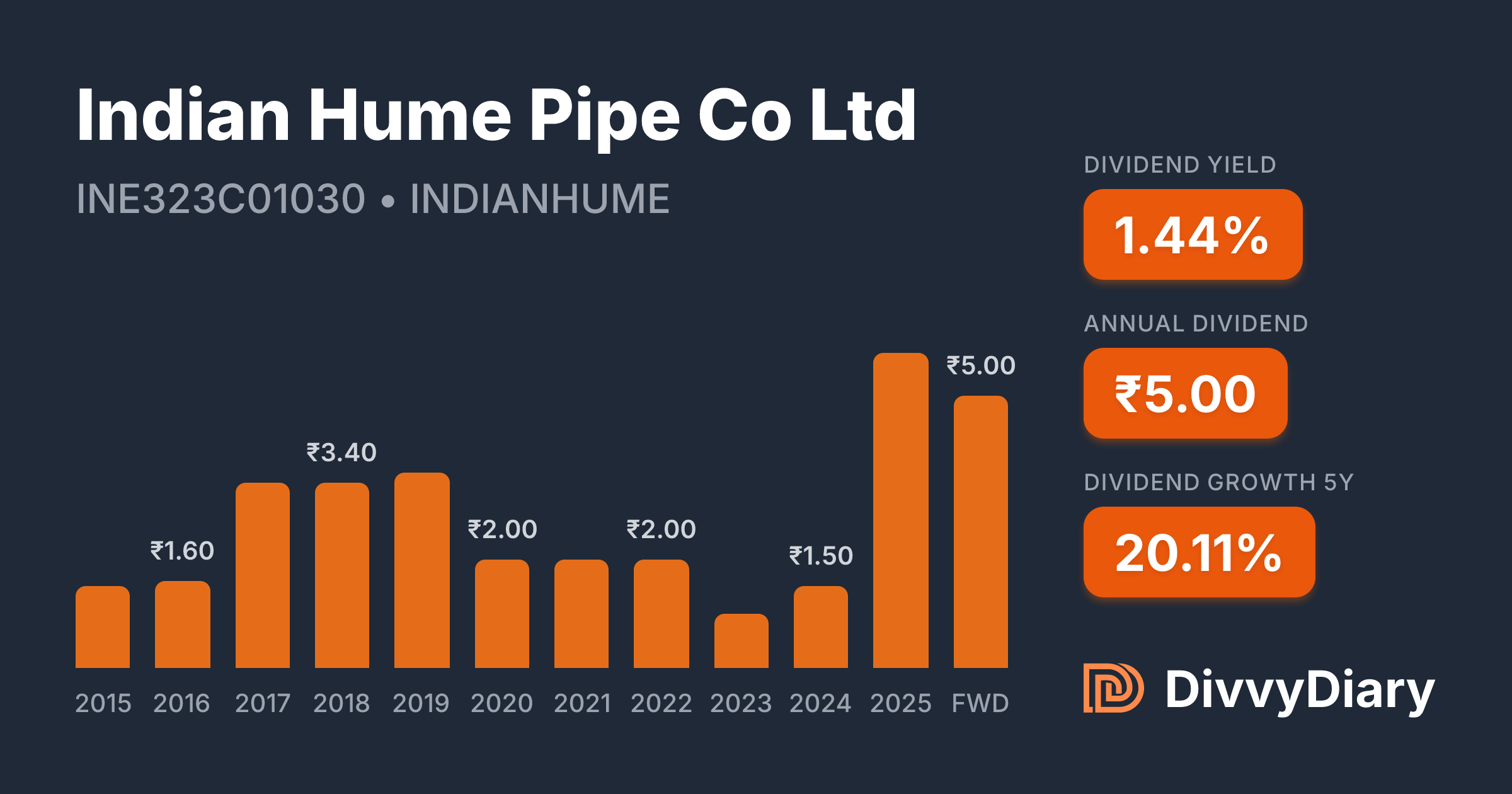 Indian Hume Pipe Co Ltd - WKN , ISIN INE323C01030 | DivvyDiary