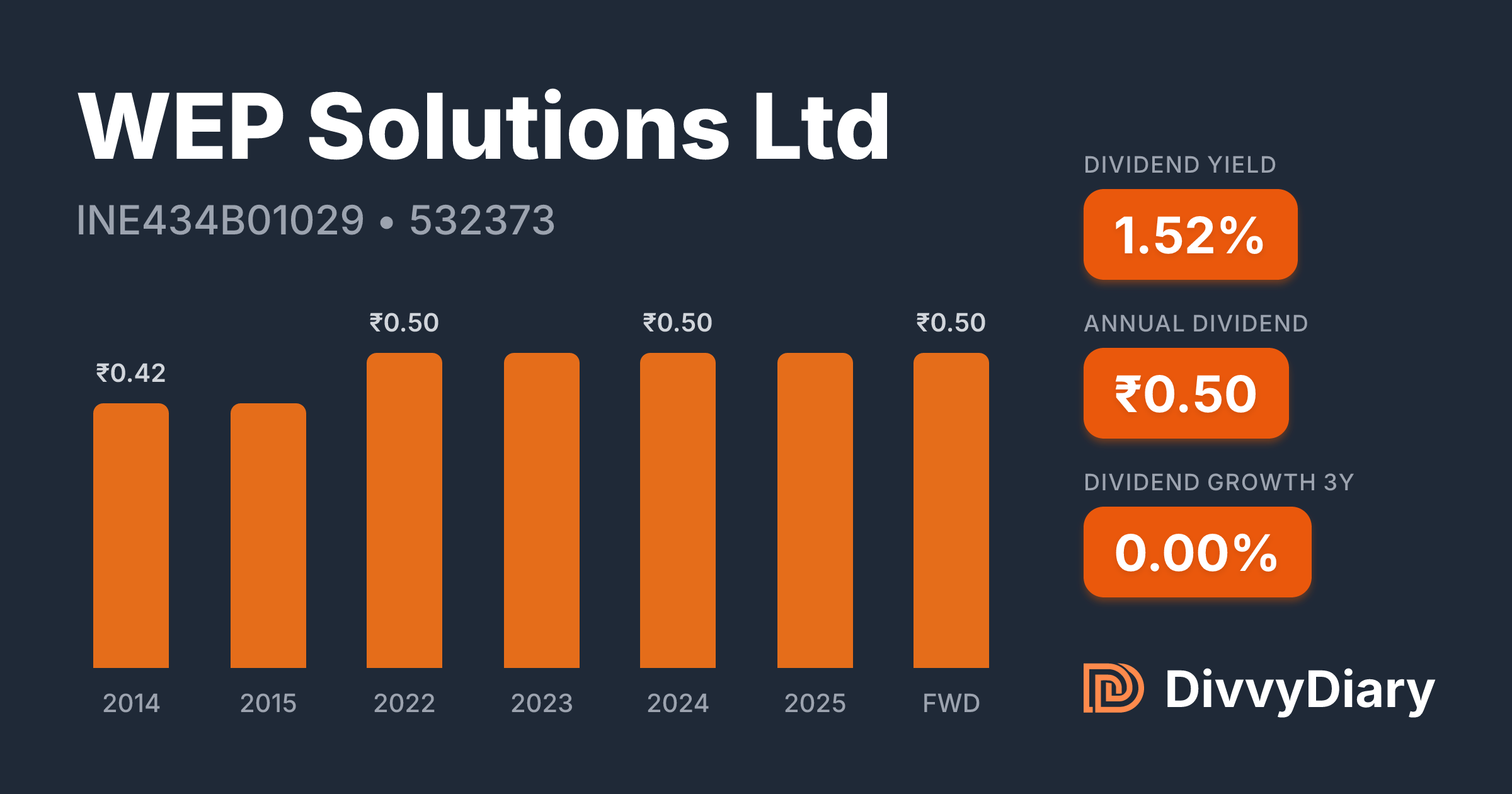 WEP Solutions Ltd - WKN , ISIN INE434B01029 | DivvyDiary