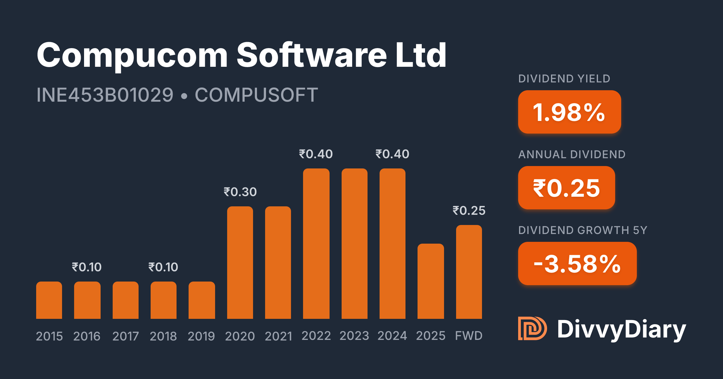 Compucom Software Ltd - WKN , ISIN INE453B01029 | DivvyDiary