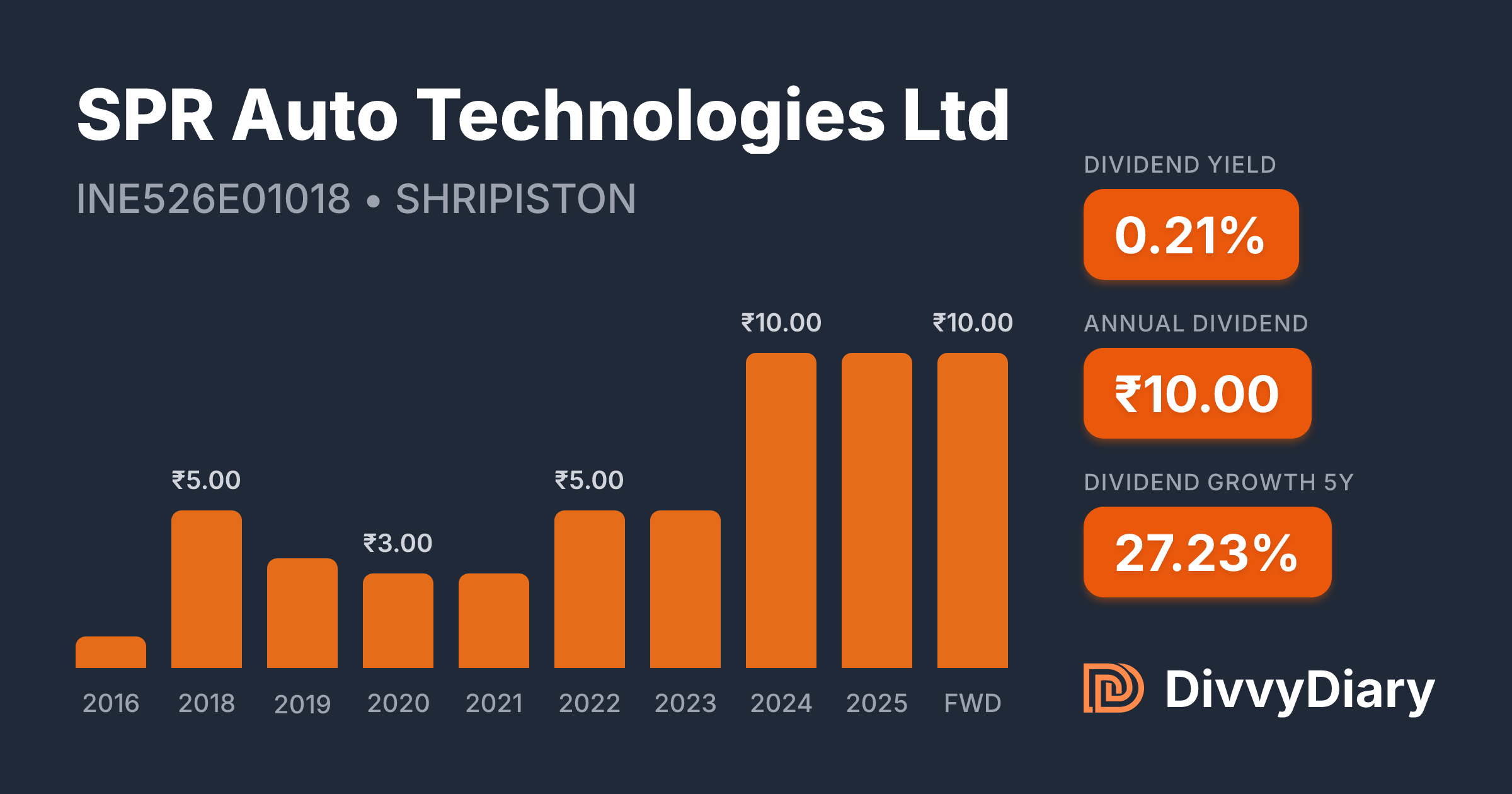 Spr Auto Lab SPR Auto Technologies Ltd - WKN , ISIN INE526E01018 | DivvyDiary