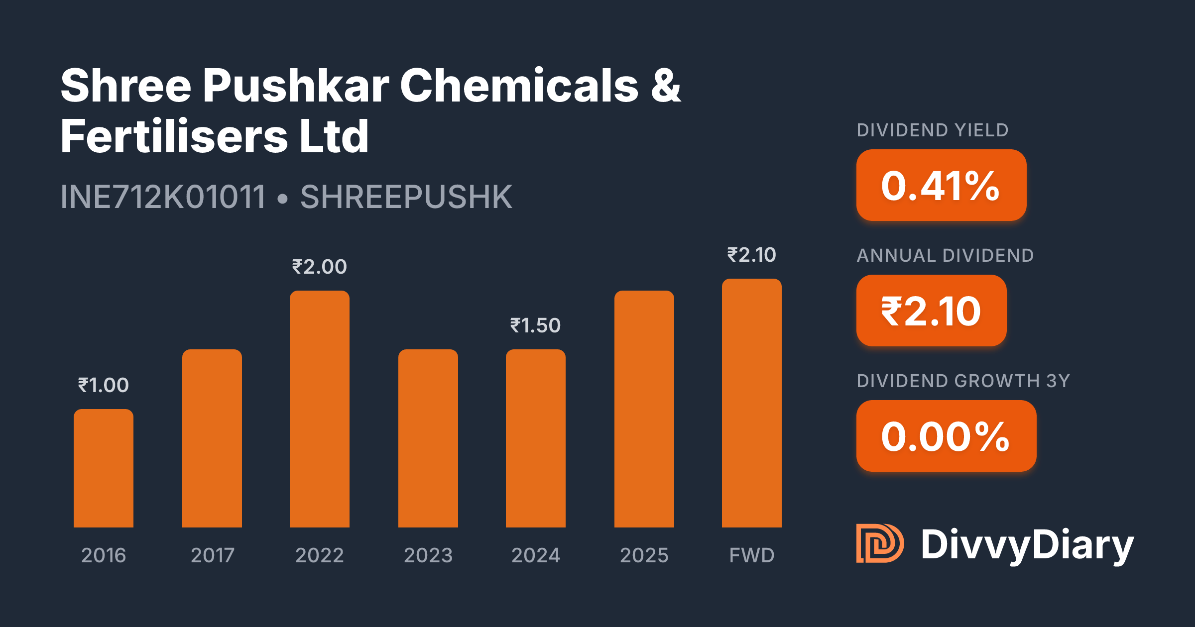 Shree Pushkar Chemicals & Fertilisers Ltd - WKN , ISIN INE712K01011 ...