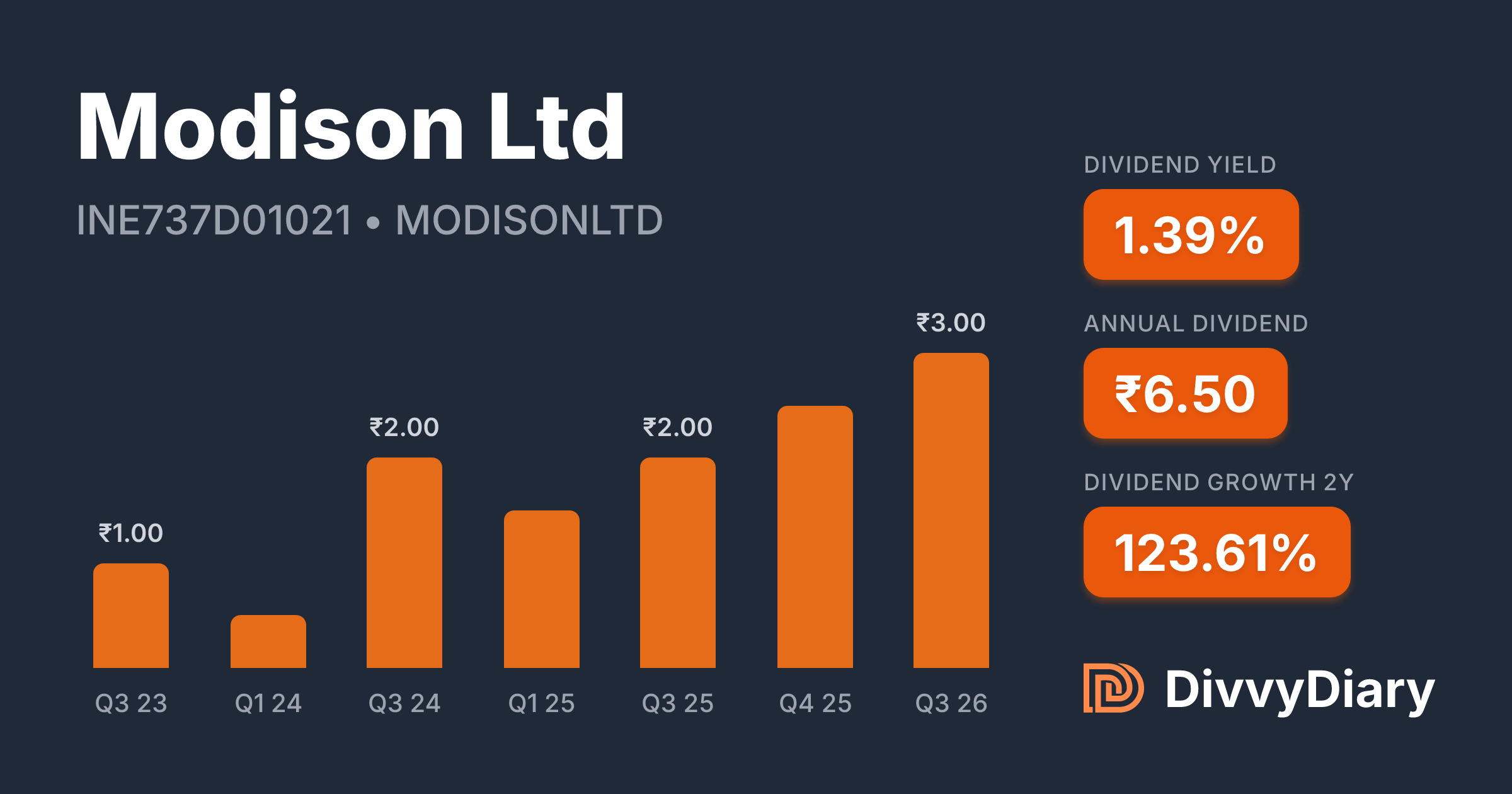 Modison Ltd - WKN , ISIN INE737D01021 | DivvyDiary