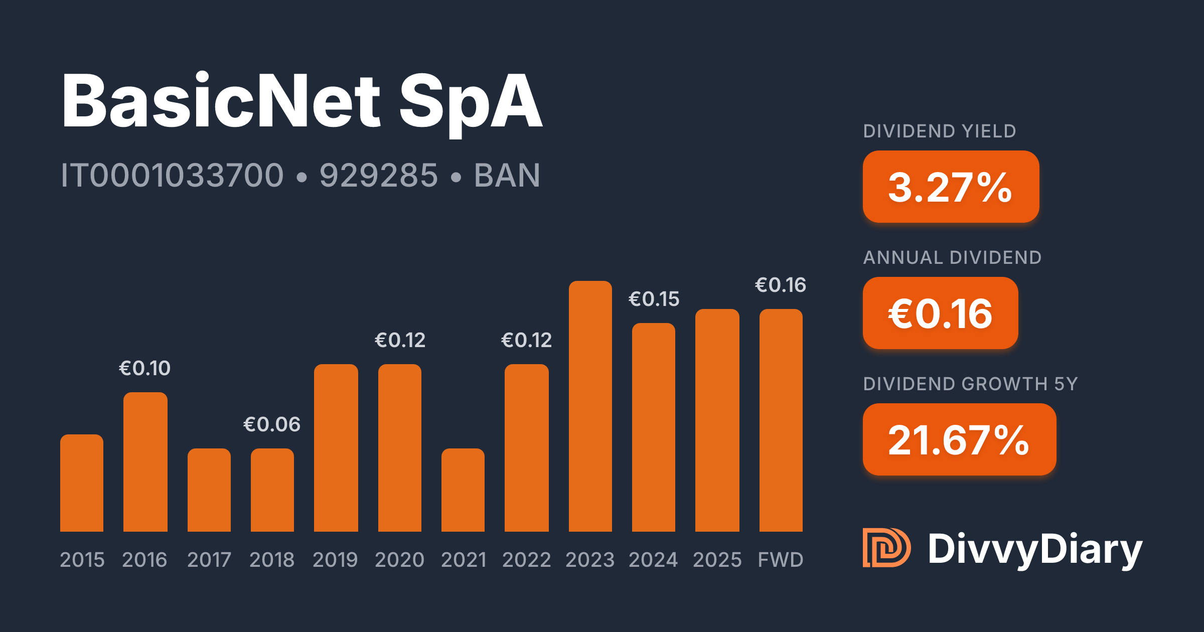 BasicNet SpA - WKN 929285, ISIN IT0001033700 | DivvyDiary