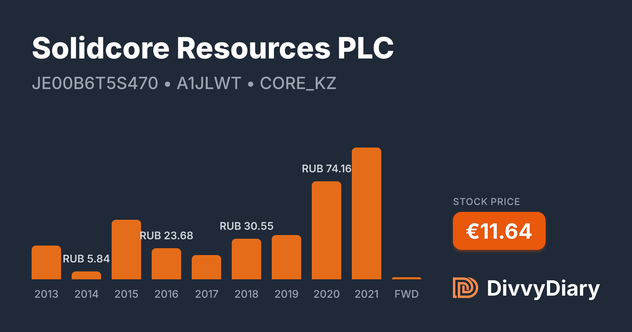 Solidcore Resources PLC - WKN A1JLWT, ISIN JE00B6T5S470 | DivvyDiary