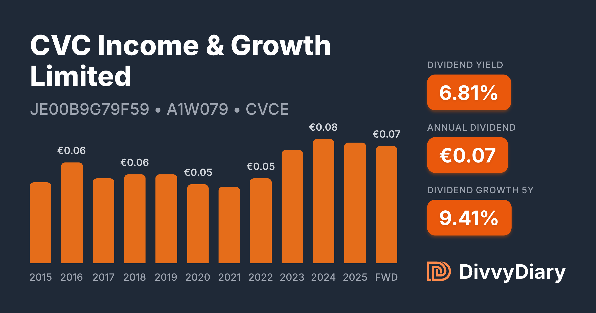 CVC Income & Growth resells 1.1m treasury shares