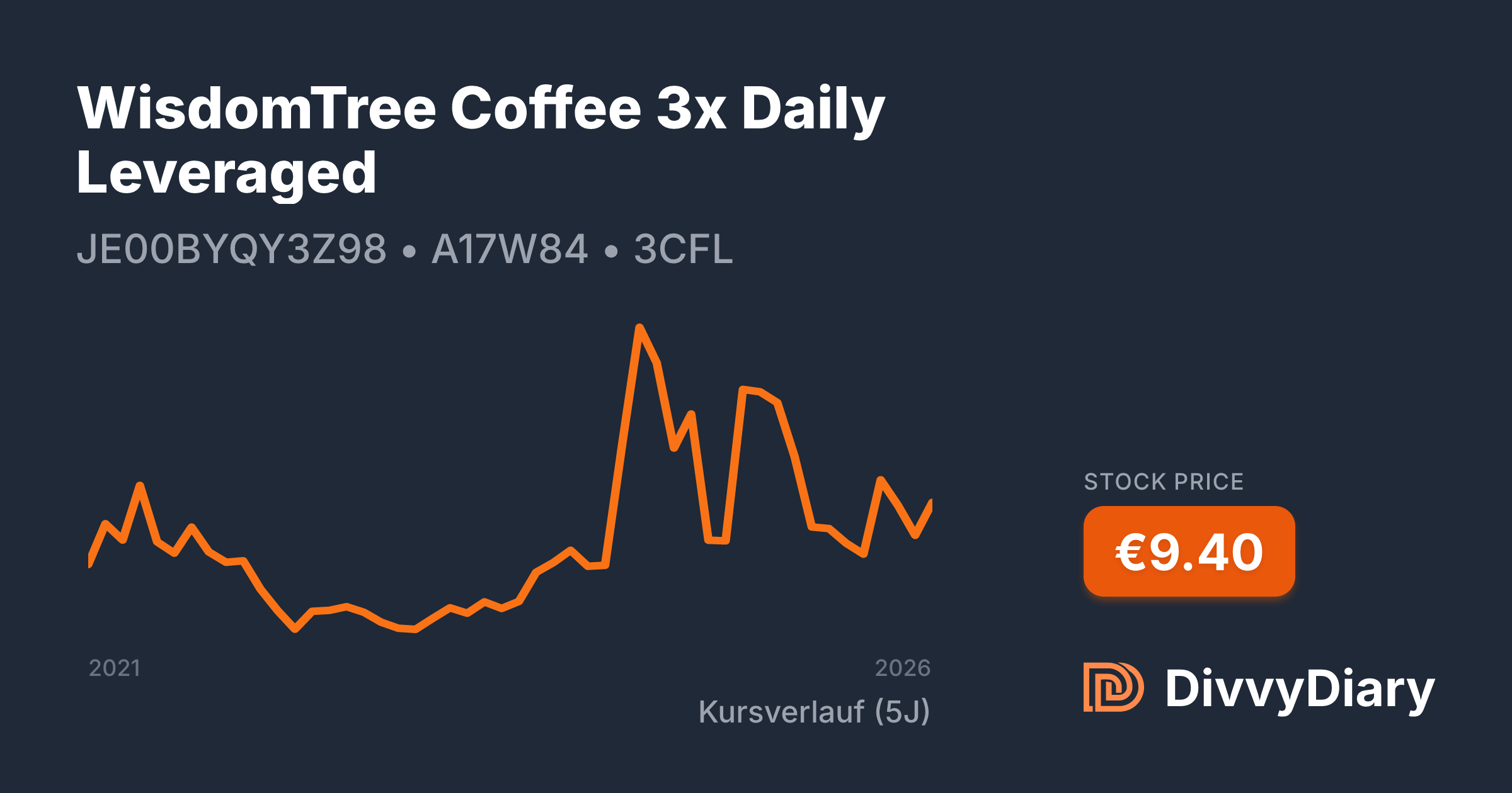 Cafe Wisdomtree WisdomTree Coffee 3x Daily Leveraged - WKN A17W84, ISIN JE00BYQY3Z98 ...