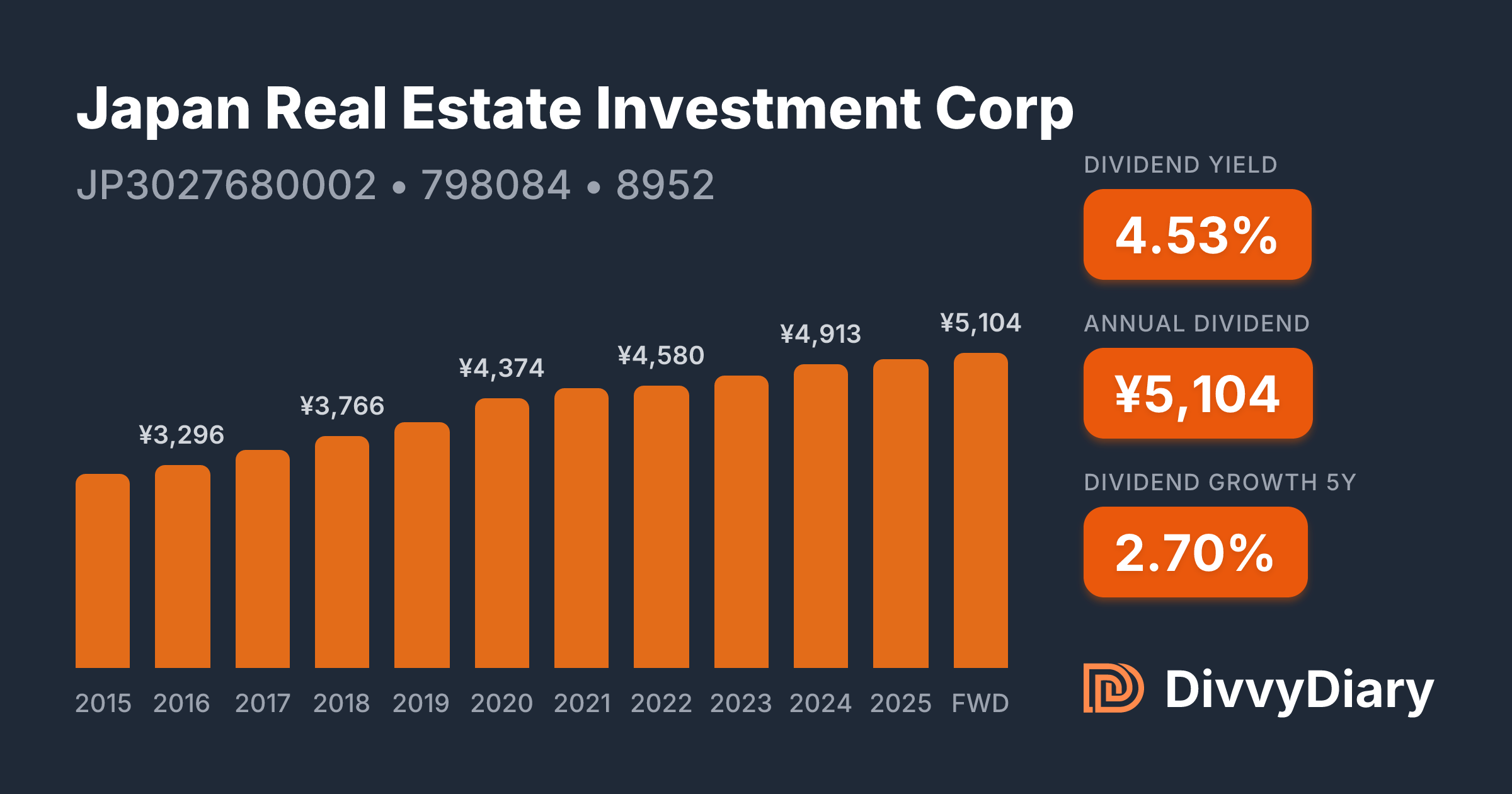 Japan Real Estate Investment Corp - WKN 798084, ISIN JP3027680002