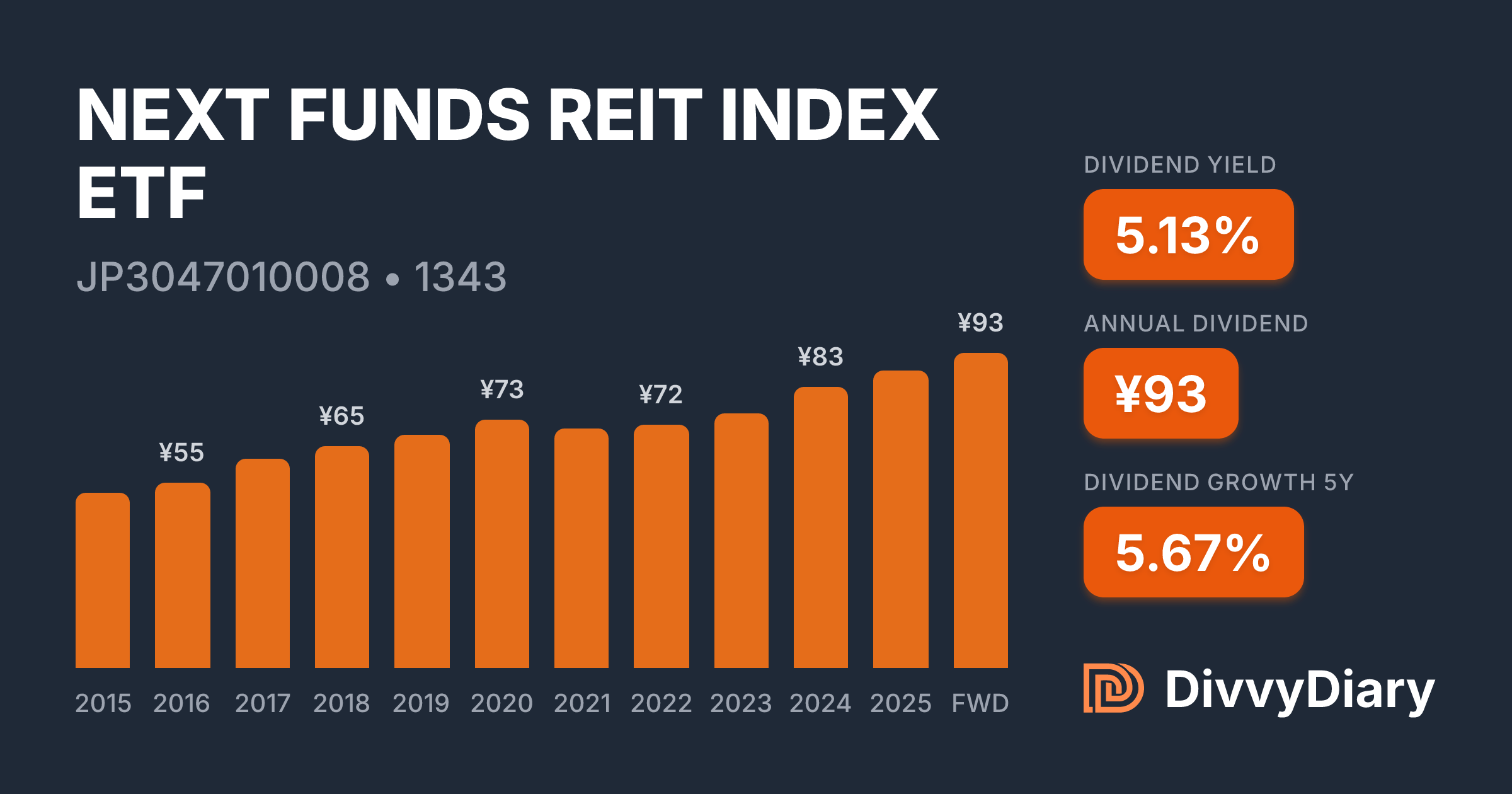 NEXT FUNDS REIT INDEX ETF - WKN , ISIN JP3047010008 | DivvyDiary
