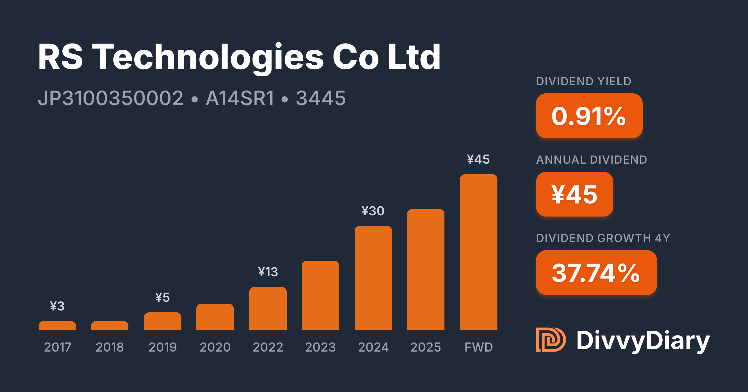 RS Technologies Co Ltd - WKN A14SR1, ISIN JP3100350002 | DivvyDiary